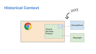 Chrome
DevTools
Protocol
Playwright
2013
Historical Context
ChromeDriver
 
