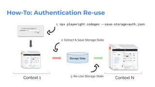 How-To: Authentication Re-use
Context 1 Context N
Storage State
2. Extract & Save Storage State
3. Re-Use Storage State
1. npx playwright codegen --save-storage=auth.json
 