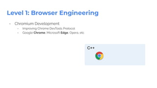 - Chromium Development
- Improving Chrome DevTools Protocol
- Google Chrome, Microsoft Edge, Opera, etc
Level 1: Browser Engineering
C++
 