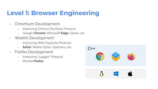 - Chromium Development
- Improving Chrome DevTools Protocol
- Google Chrome, Microsoft Edge, Opera, etc
- WebKit Development
- Improving Web Inspector Protocol
- Safari, Mobile Safari, Epiphany, etc
- Firefox Development
- Improving “Juggler” Protocol
- Mozilla Firefox
Level 1: Browser Engineering
C++
 