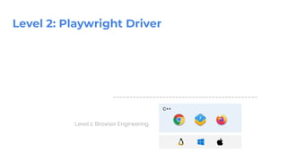 Level 2: Playwright Driver
Level 1: Browser Engineering
C++
 
