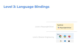 TypeScript
Level 3: Language Bindings
🎭 Playwright Driver
Level 1: Browser Engineering
C++
Level 2: Playwright Driver
 