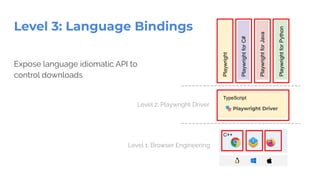 TypeScript
Level 3: Language Bindings
🎭 Playwright Driver
Level 1: Browser Engineering
C++
Level 2: Playwright Driver
Playwright
Playwright
for
Java
Playwright
for
Python
Playwright
for
C#
Expose language idiomatic API to
control downloads
 