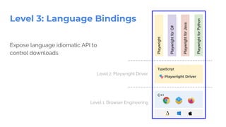 TypeScript
Level 3: Language Bindings
🎭 Playwright Driver
Level 1: Browser Engineering
C++
Level 2: Playwright Driver
Playwright
Playwright
for
Java
Playwright
for
Python
Playwright
for
C#
Expose language idiomatic API to
control downloads
 
