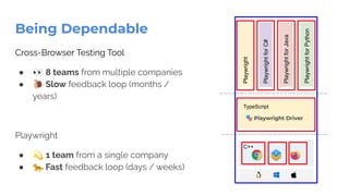 TypeScript
Being Dependable
🎭 Playwright Driver
C++
Playwright
Playwright
for
Java
Playwright
for
Python
Playwright
for
C#
Cross-Browser Testing Tool
● 👀 8 teams from multiple companies
● 🐌 Slow feedback loop (months /
years)
Playwright
● 💫 1 team from a single company
● 🐆 Fast feedback loop (days / weeks)
 