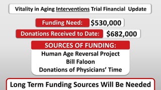 Long Term Funding Sources Will Be Needed
Human Age Reversal Project
Bill Faloon
Donations of Physicians’ Time
Funding Need: $530,000
Donations Received to Date: $682,000
Vitality in Aging Interventions Trial Financial Update
SOURCES OF FUNDING:
 