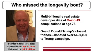 Multi-billionaire real estate
developer dies of Covid-19
complications at age 78.
One of Donald Trump’s closest
friends…donated over $400,000
to Trump campaign.
Who missed the longevity boat?
Stanley Chera (1942-2020)
Expiration date: Apr. 10, 2020
Net worth > $4.3 billion https://nypost.com/2020/04/13/real-estate-mogul-stanley-chera-dead-at-78-from-coronavirus/
 