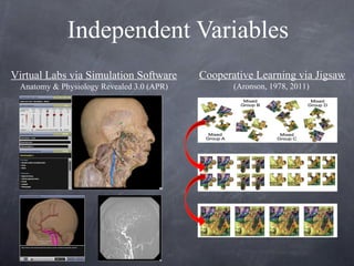 Independent Variables
Virtual Labs via Simulation Software       Cooperative Learning via Jigsaw
 Anatomy & Physiology Rev...