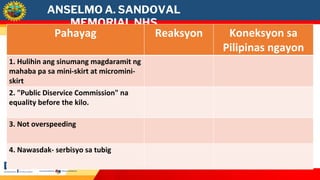 ANSELMO A. SANDOVAL
MEMORIAL NHS
Pahayag Reaksyon Koneksyon sa
Pilipinas ngayon
1. Hulihin ang sinumang magdaramit ng
mahaba pa sa mini-skirt at micromini-
skirt
2. "Public Diservice Commission" na
equality before the kilo.
3. Not overspeeding
4. Nawasdak- serbisyo sa tubig
 