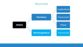 8
ONDAS
Mecânicas
Longitudinais
Transversais
Mistas
Eletromagnéticas Transversais
Resumindo
 