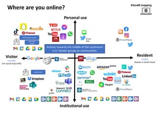 Resident
Visible
(leaves a social trace)
Personal use
Institutional use
Visitor
Invisible
(no social trace left)
Where are you online?
Activity towards the middle of the continuum
is in ‘closed’ groups or communities.
personal
email
work email
PhD student email
Group
DMs
Author
#VandR mapping
 