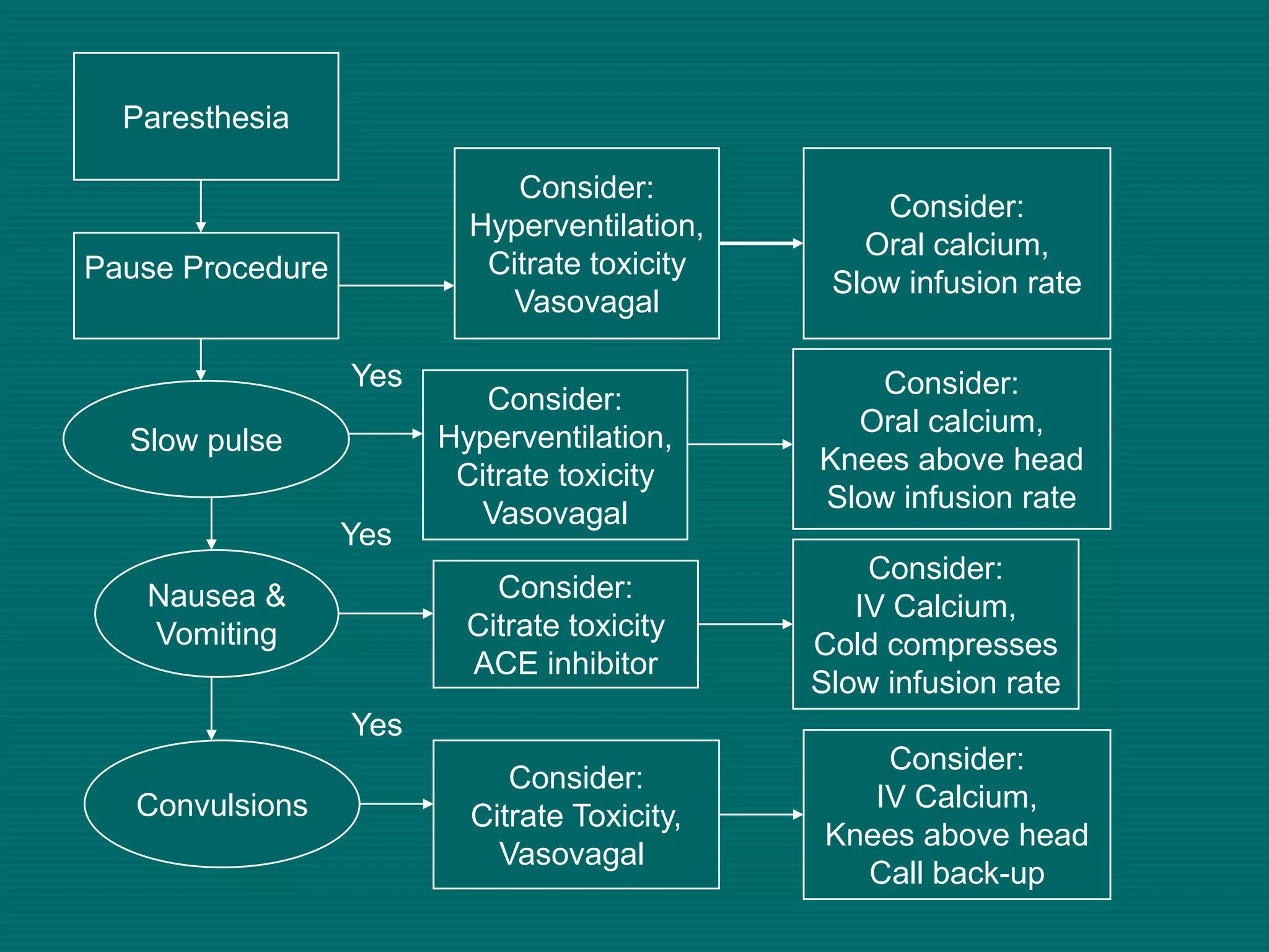 Paresthesia

                             Consider:
                                                   Consider:
                          Hyperventilation,
                                                 Oral calcium,
Pause Procedure            Citrate toxicity
                                               Slow infusion rate
                             Vasovagal

                  Yes                             Consider:
                           Consider:
                                                Oral calcium,
  Slow pulse            Hyperventilation,
                                              Knees above head
                         Citrate toxicity
                                              Slow infusion rate
                           Vasovagal
                  Yes
                                                  Consider:
   Nausea &                 Consider:
                                                 IV Calcium,
   Vomiting               Citrate toxicity
                                              Cold compresses
                          ACE inhibitor
                                              Slow infusion rate
                  Yes
                                                   Consider:
                             Consider:
   Convulsions                                    IV Calcium,
                          Citrate Toxicity,
                                               Knees above head
                            Vasovagal
                                                 Call back-up
 