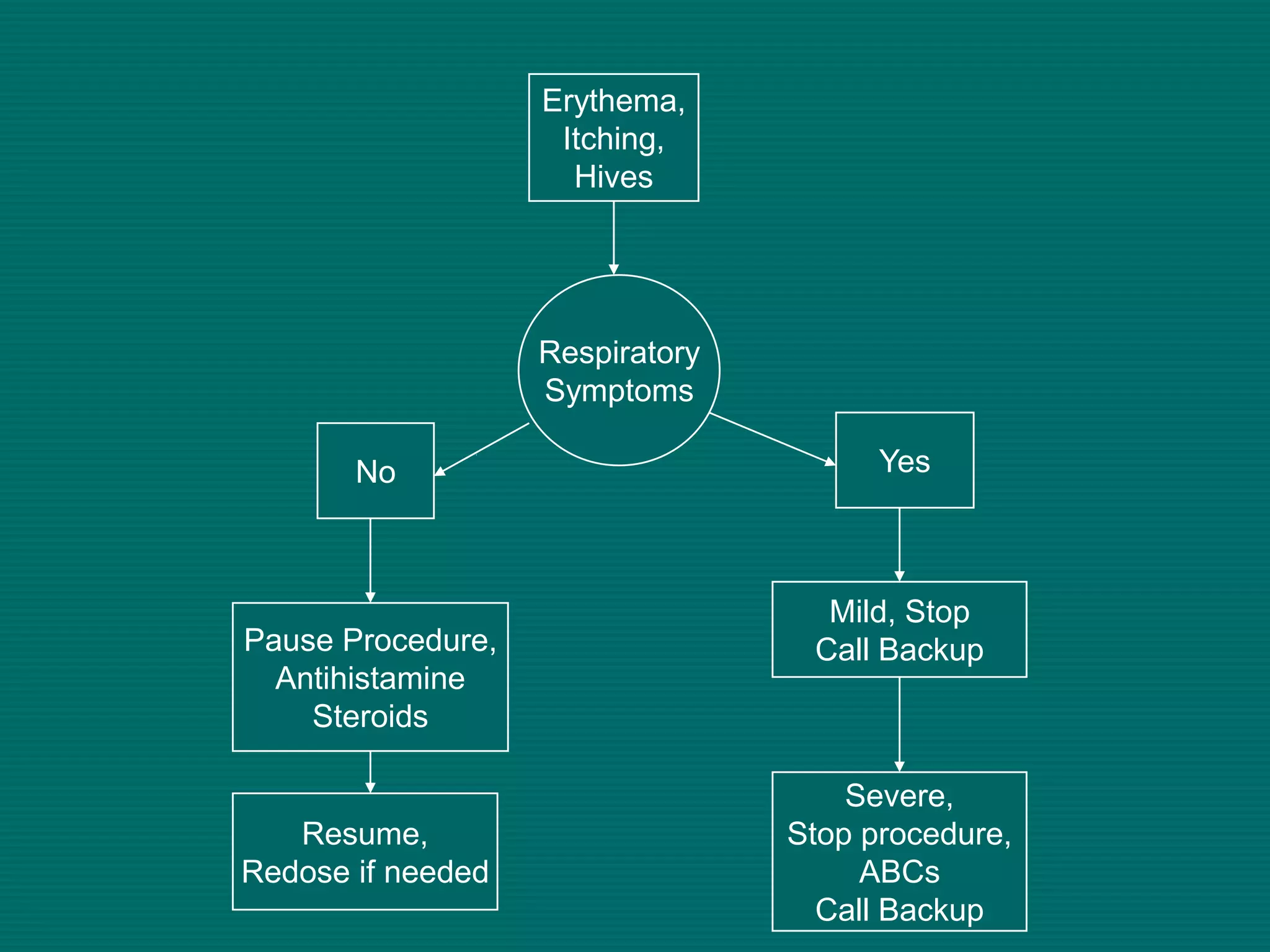 Erythema,
                    Itching,
                     Hives




                   Respiratory
                   Symptoms

       No                              Yes



                                   Mild, Stop
Pause Procedure,                  Call Backup
  Antihistamine
    Steroids

                                     Severe,
   Resume,                       Stop procedure,
Redose if needed                      ABCs
                                   Call Backup
 