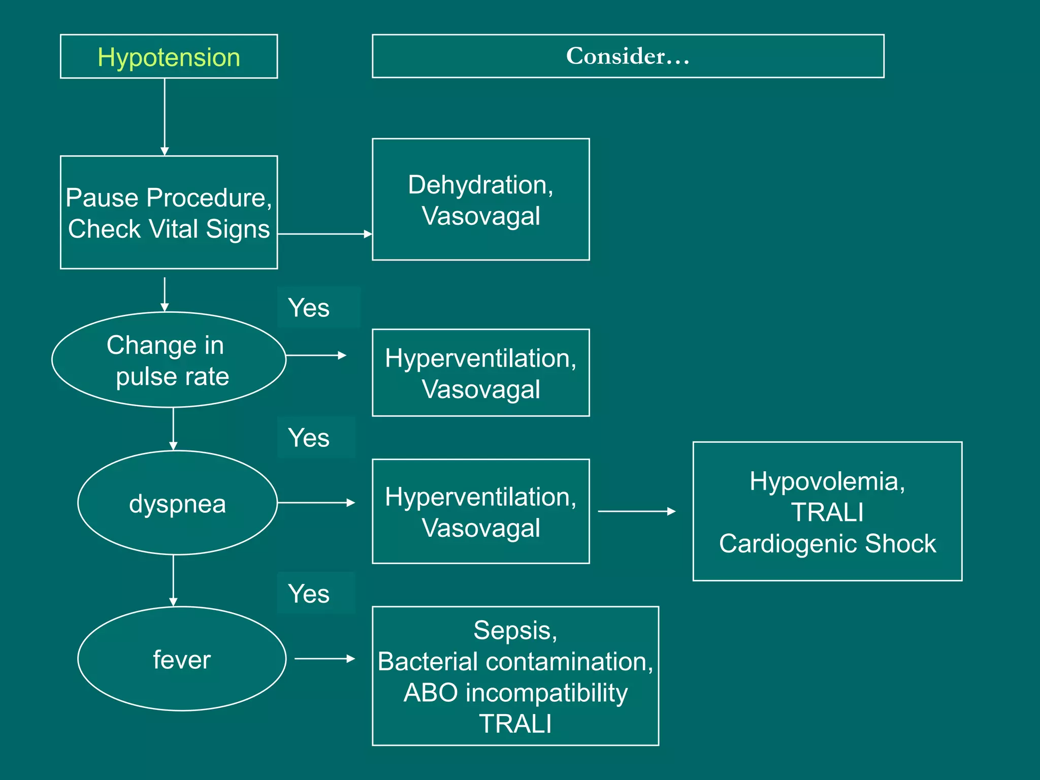 Hypotension                              Consider…



                            Dehydration,
Pause Procedure,
                             Vasovagal
Check Vital Signs


                    Yes
   Change in              Hyperventilation,
   pulse rate               Vasovagal
                    Yes
                                                         Hypovolemia,
     dyspnea              Hyperventilation,
                                                             TRALI
                            Vasovagal
                                                       Cardiogenic Shock
                    Yes
                                  Sepsis,
       fever              Bacterial contamination,
                            ABO incompatibility
                                   TRALI
 
