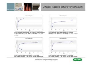 A practical approach to assay design for qPCR | PDF