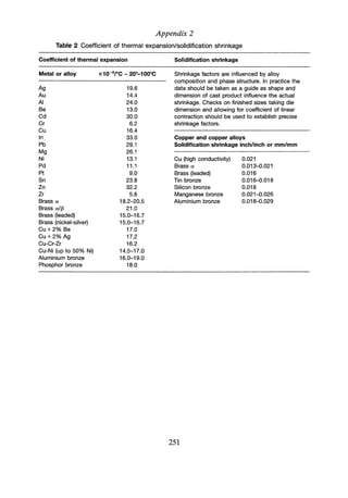 Appendix 2
Table 2 Coefficient of thermal expansion/solidification shrinkage
Metal or alloy
Coefficient of thermal expansion Solidification shrinkage
Shrinkage factors are influenced by alloy
composition and phase structure. In practice the
data should be taken as a guide as shape and
dimension of cast product influence the actual
shrinkage. Checks on finished sizes taking die
dimension and allowing for coefficient of linear
contraction should be used to establish precise
shrinkage factors.
Ag
Au
AI
Be
Cd
Cr
Cu
In
Pb
Mg
Ni
Pd
Pt
Sn
Zn
Zr
Brass a
Brass alf3
Brass (leaded)
Brass (nickel-silver)
Cu+2% Be
Cu + 2% Ag
Cu-Cr-Zr
Cu-Ni (up to 50% Ni)
Aluminium bronze
Phosphor bronze
19.6
14.4
24.0
13.0
30.0
6.2
16.4
33.0
29.1
26.1
13.1
11.1
9.0
23.8
32.2
5.8
18.2-20.5
21.0
15.0-16.7
15.0-16.7
17.0
17.2
16.2
14.5-17.0
16.0-19.0
18.0
Copper and copper alloys
Solidification shrinkage inch/inch or mm/mm
Cu (high conductivity)
Brass a
Brass (leaded)
Tin bronze
Silicon bronze
Manganese bronze
Aluminium bronze
0.021
0.013-0.021
0.016
0.016-0.018
0.018
0.021-0.026
0.018-0.029
251
 