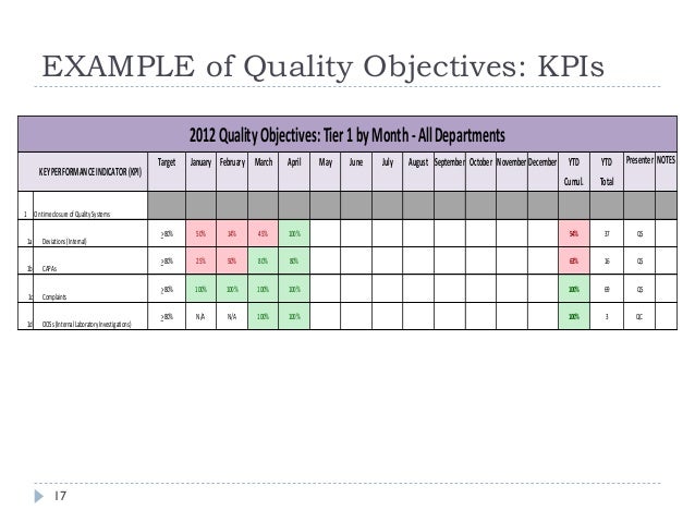 objectives of quality assurance