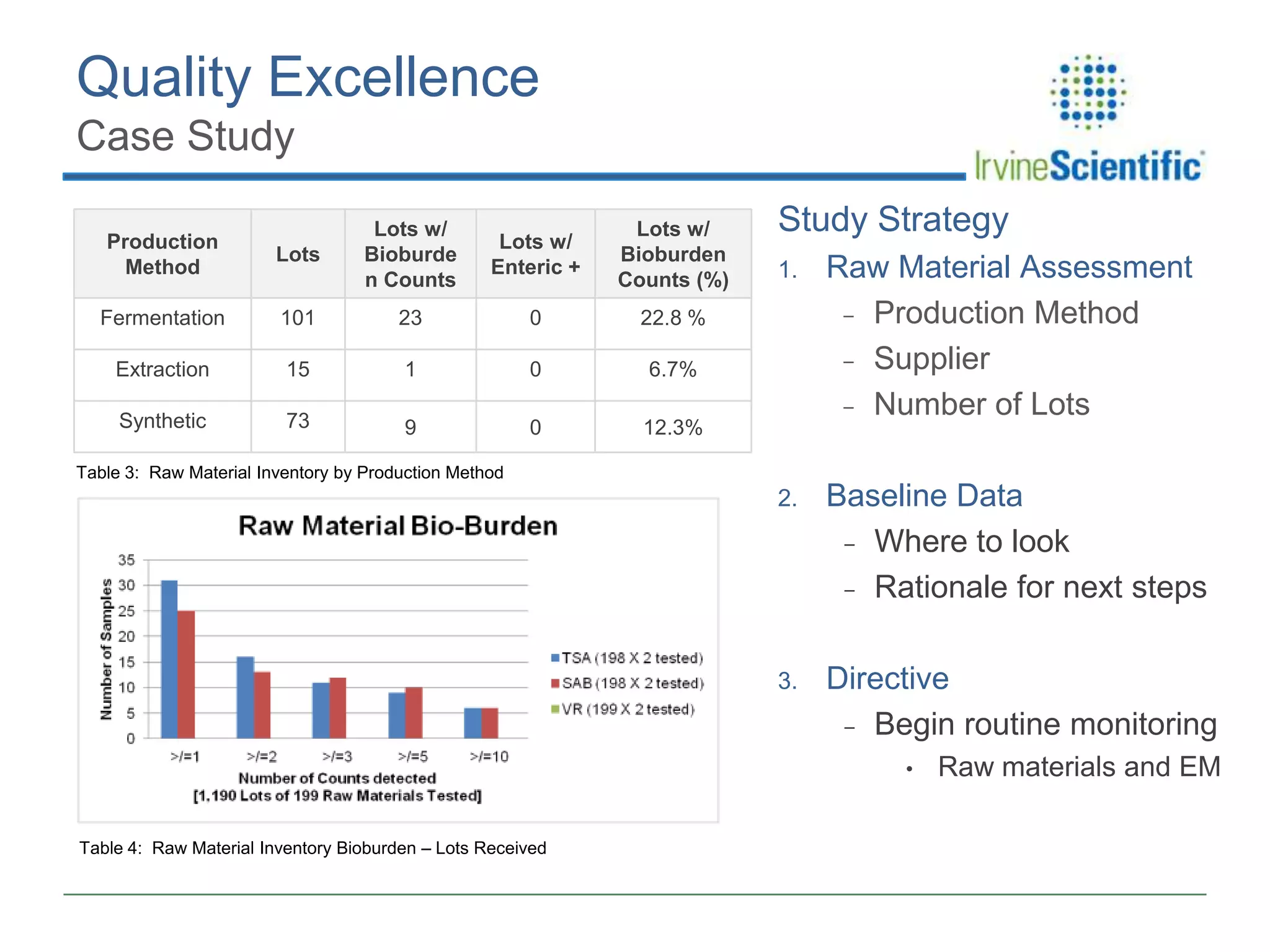 Quality Excellence
Case Study
Lots

Lots w/
Bioburde
n Counts

Lots w/
Enteric +

Lots w/
Bioburden
Counts (%)

Fermentation

101

23

0

Extraction

15

1

0

6.7%

Synthetic

73

9

0

Study Strategy

22.8 %

12.3%

Production
Method

1.

Raw Material Assessment
- Production Method
- Supplier
- Number of Lots

2.

Baseline Data
- Where to look
- Rationale for next steps

3.

Directive
- Begin routine monitoring

Table 3: Raw Material Inventory by Production Method

•

Table 4: Raw Material Inventory Bioburden – Lots Received

Raw materials and EM

 