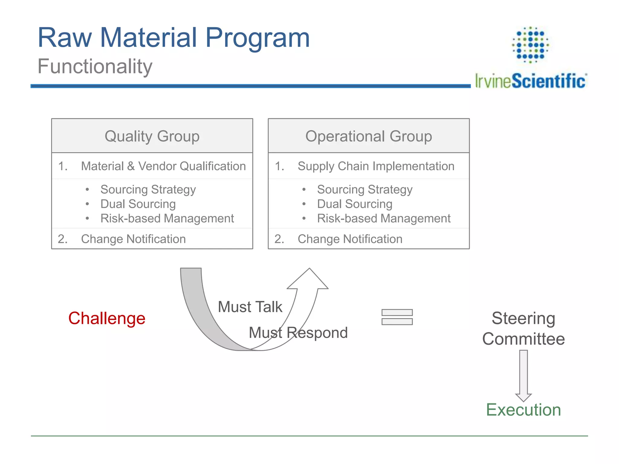 Raw Material Program
Functionality

Quality Group
1.

Operational Group

Material & Vendor Qualification

1.

• Sourcing Strategy
• Dual Sourcing
• Risk-based Management
2.

Change Notification

Challenge

Supply Chain Implementation
• Sourcing Strategy
• Dual Sourcing
• Risk-based Management

2.

Change Notification

Must Talk
Must Respond

Steering
Committee

Execution

 
