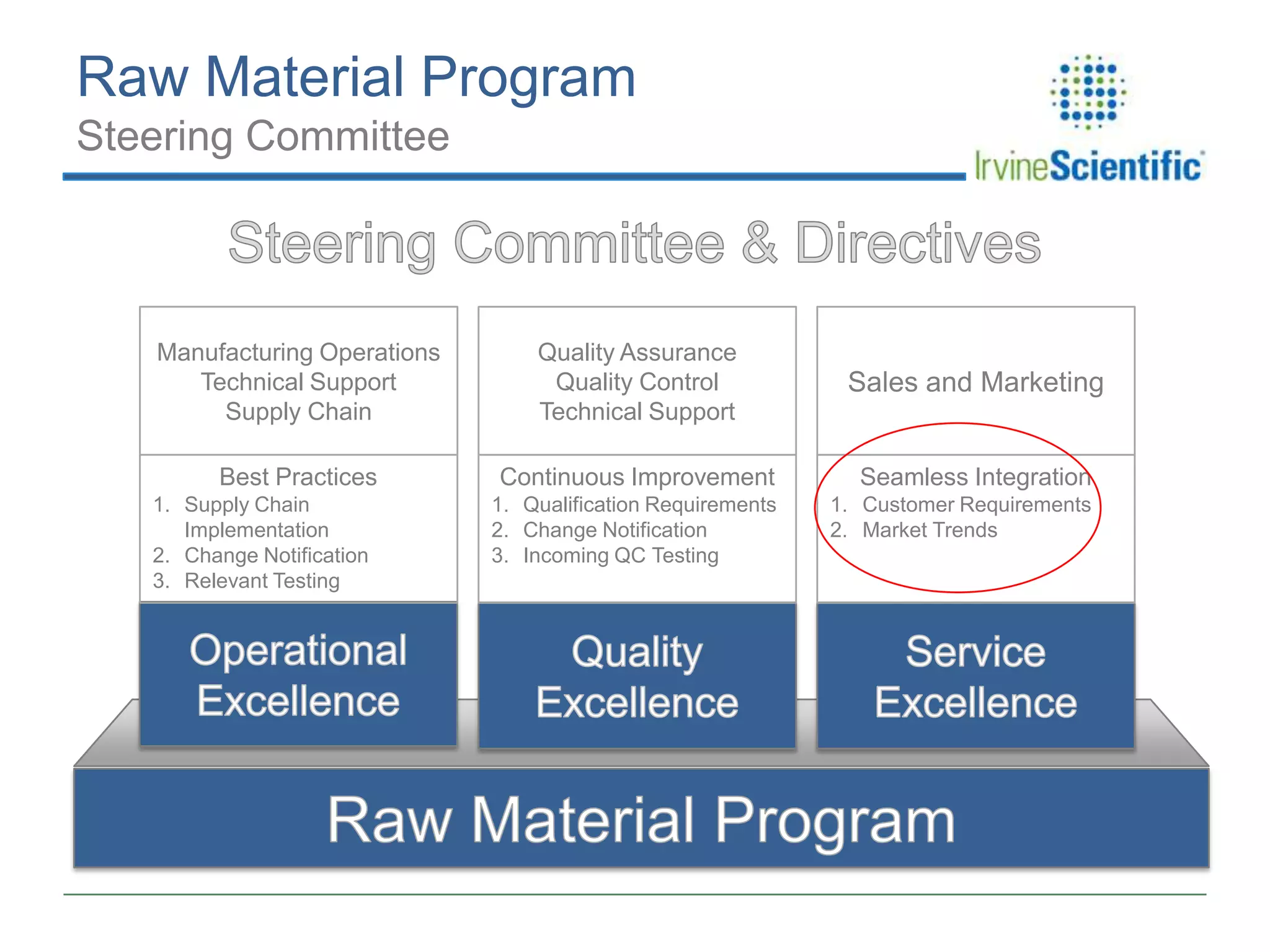 Raw Material Program
Steering Committee

Manufacturing Operations
Technical Support
Supply Chain

Quality Assurance
Quality Control
Technical Support

Sales and Marketing

Best Practices

Continuous Improvement

Seamless Integration

1. Qualification Requirements
2. Change Notification
3. Incoming QC Testing

1. Customer Requirements
2. Market Trends

1. Supply Chain
Implementation
2. Change Notification
3. Relevant Testing

 