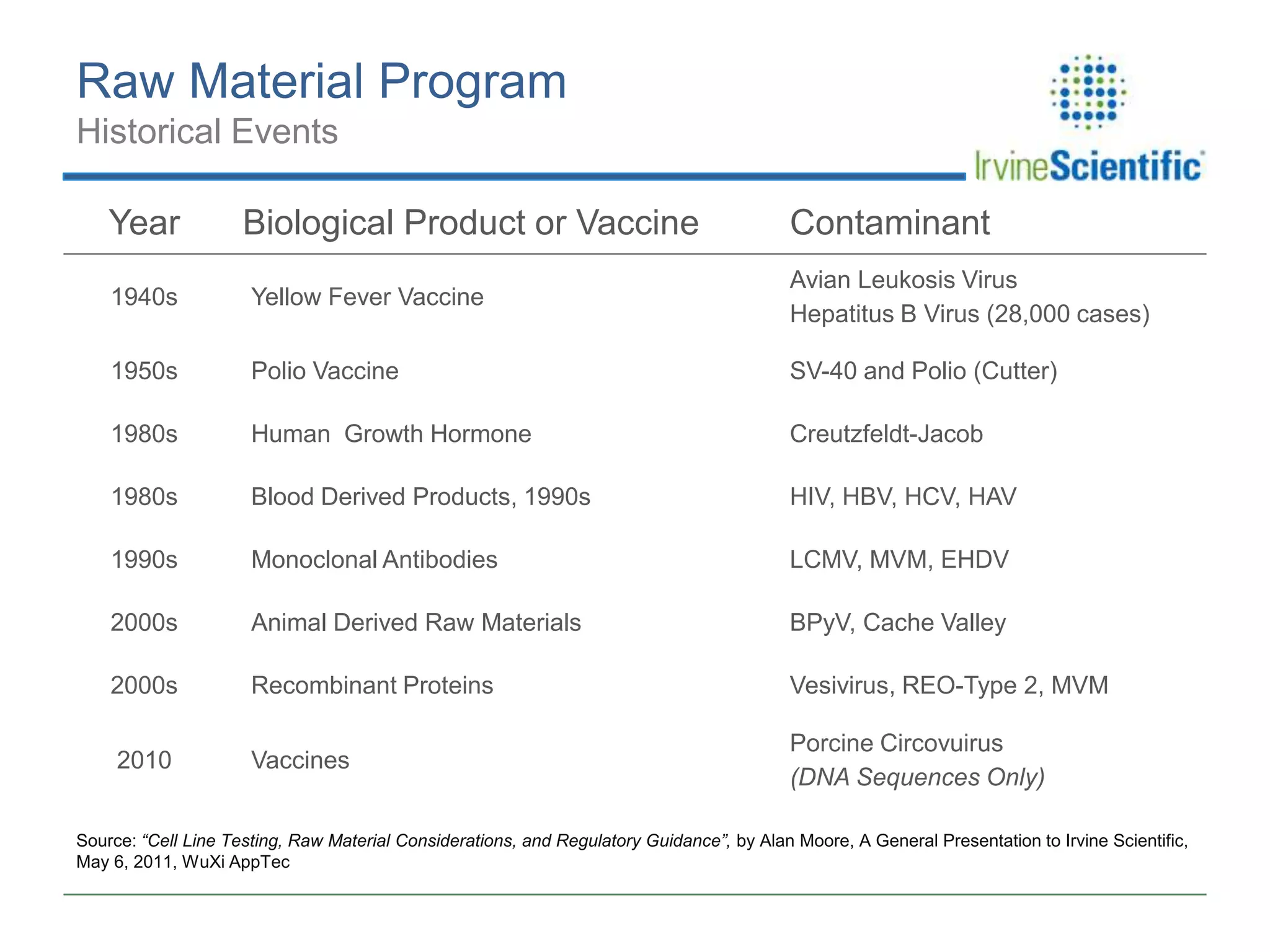 Raw Material Program
Historical Events
Year

Biological Product or Vaccine

Contaminant

1940s

Yellow Fever Vaccine

Avian Leukosis Virus
Hepatitus B Virus (28,000 cases)

1950s

Polio Vaccine

SV-40 and Polio (Cutter)

1980s

Human Growth Hormone

Creutzfeldt-Jacob

1980s

Blood Derived Products, 1990s

HIV, HBV, HCV, HAV

1990s

Monoclonal Antibodies

LCMV, MVM, EHDV

2000s

Animal Derived Raw Materials

BPyV, Cache Valley

2000s

Recombinant Proteins

Vesivirus, REO-Type 2, MVM

2010

Vaccines

Porcine Circovuirus
(DNA Sequences Only)

Source: “Cell Line Testing, Raw Material Considerations, and Regulatory Guidance”, by Alan Moore, A General Presentation to Irvine Scientific,
May 6, 2011, WuXi AppTec

 