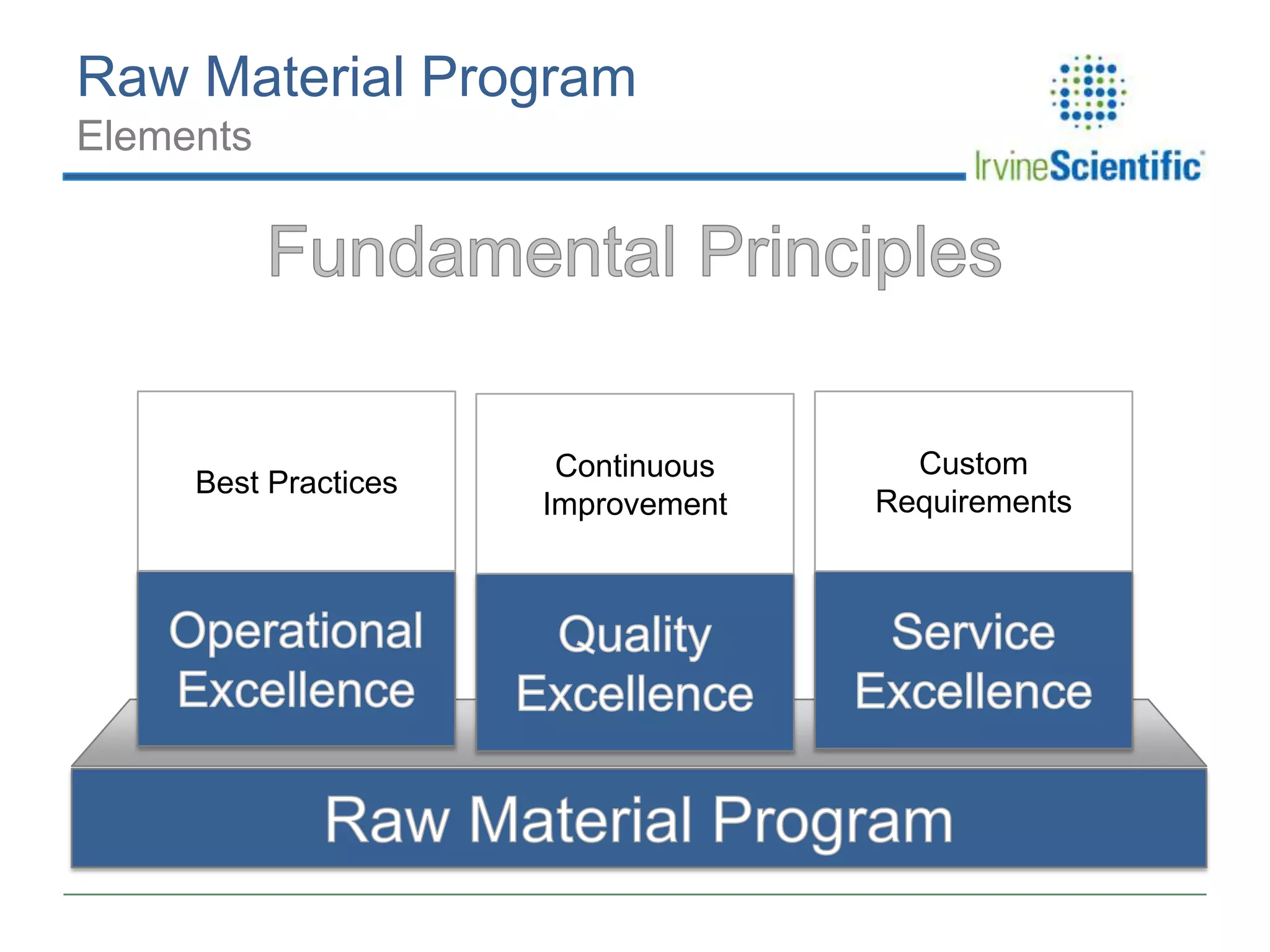 Raw Material Program
Elements

Best Practices

Continuous
Improvement

Custom
Requirements

 