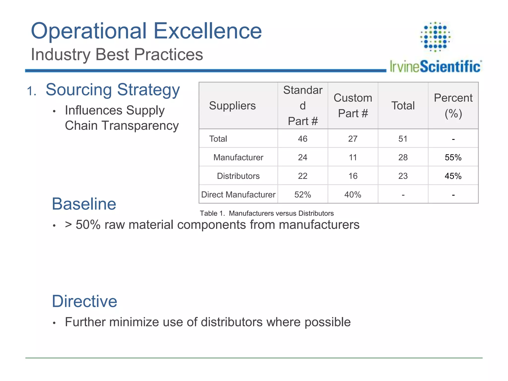 Operational Excellence
Industry Best Practices
1.

Sourcing Strategy
•

Influences Supply
Chain Transparency

Suppliers
Total

Standar
Custom
d
Part #
Part #

Total

Percent
(%)

51

-

24

11

28

55%

Distributors

•

27

Manufacturer

Baseline

46

22

16

23

45%

Direct Manufacturer

52%

40%

-

-

Table 1. Manufacturers versus Distributors

> 50% raw material components from manufacturers

Directive
•

Further minimize use of distributors where possible

 