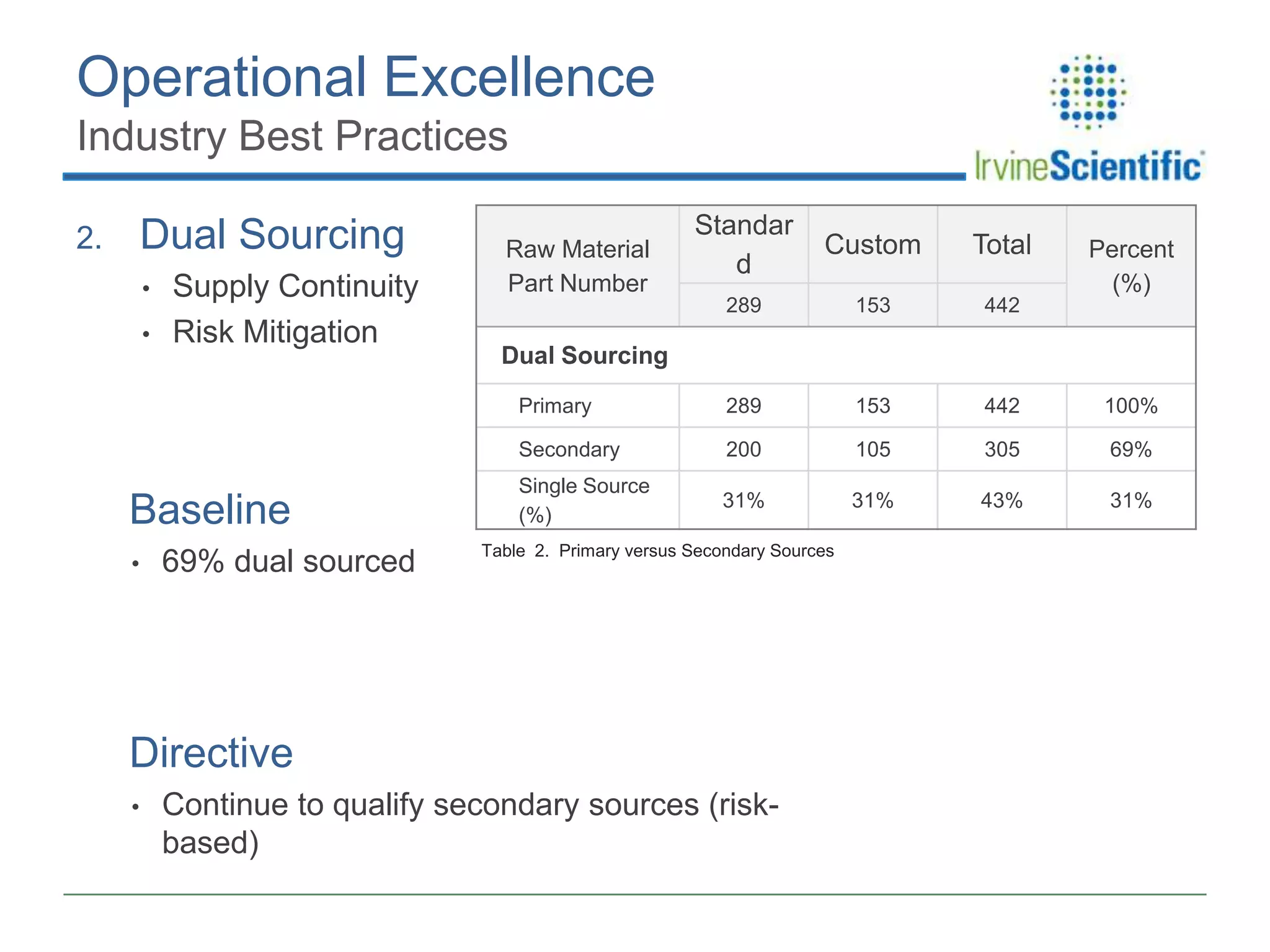 Operational Excellence
Industry Best Practices

•

Supply Continuity
Risk Mitigation

Baseline
•

69% dual sourced

Custom

Total

289

153

442

289

153

442

100%

Secondary

•

Standar
d

Primary

Dual Sourcing

2.

200

105

305

69%

Single Source
(%)

31%

31%

43%

31%

Raw Material
Part Number
Dual Sourcing

Table 2. Primary versus Secondary Sources

Directive
•

Percent
(%)

Continue to qualify secondary sources (riskbased)

 