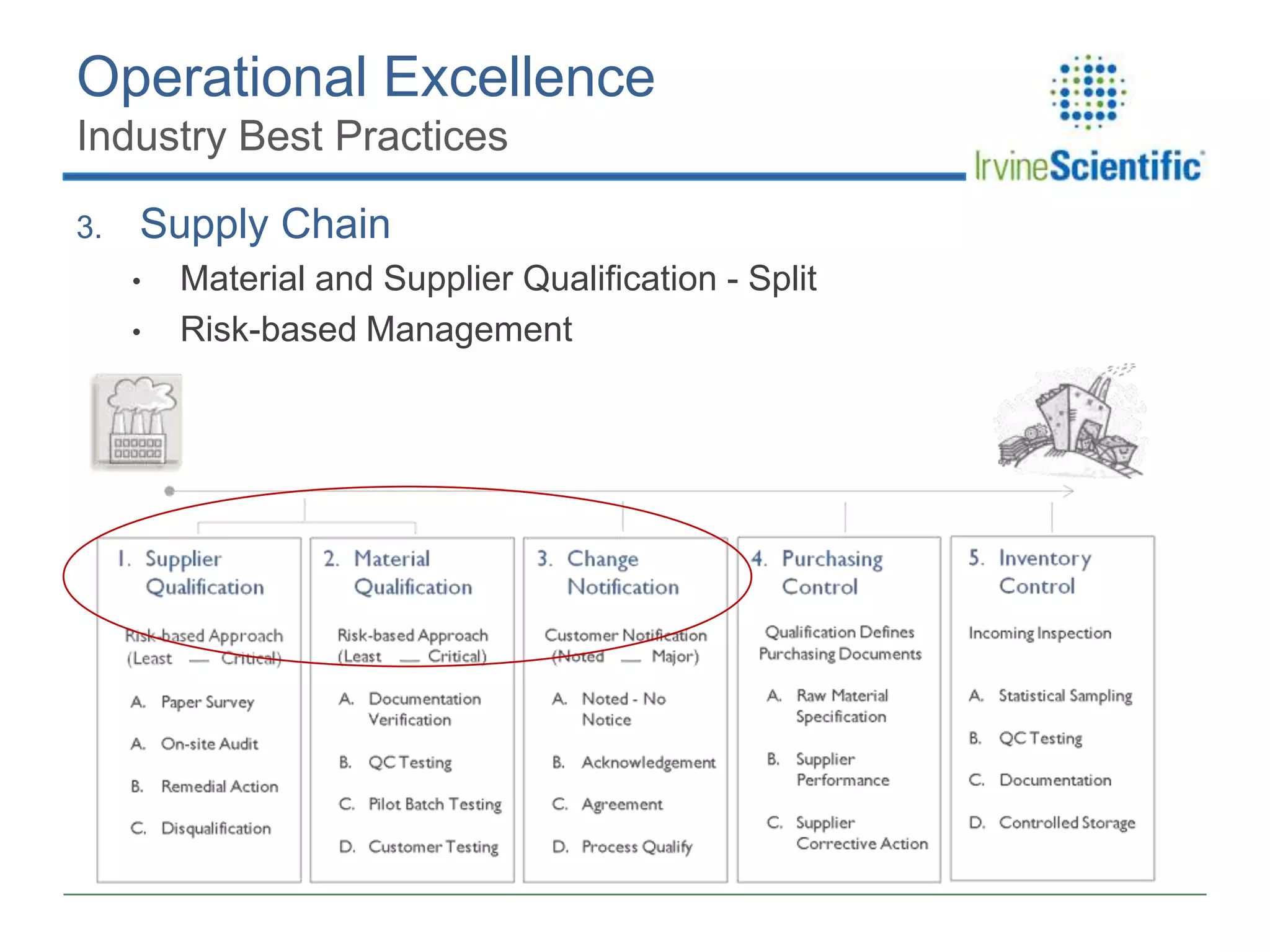 Operational Excellence
Industry Best Practices
3.

Supply Chain
•
•

Material and Supplier Qualification - Split
Risk-based Management

 