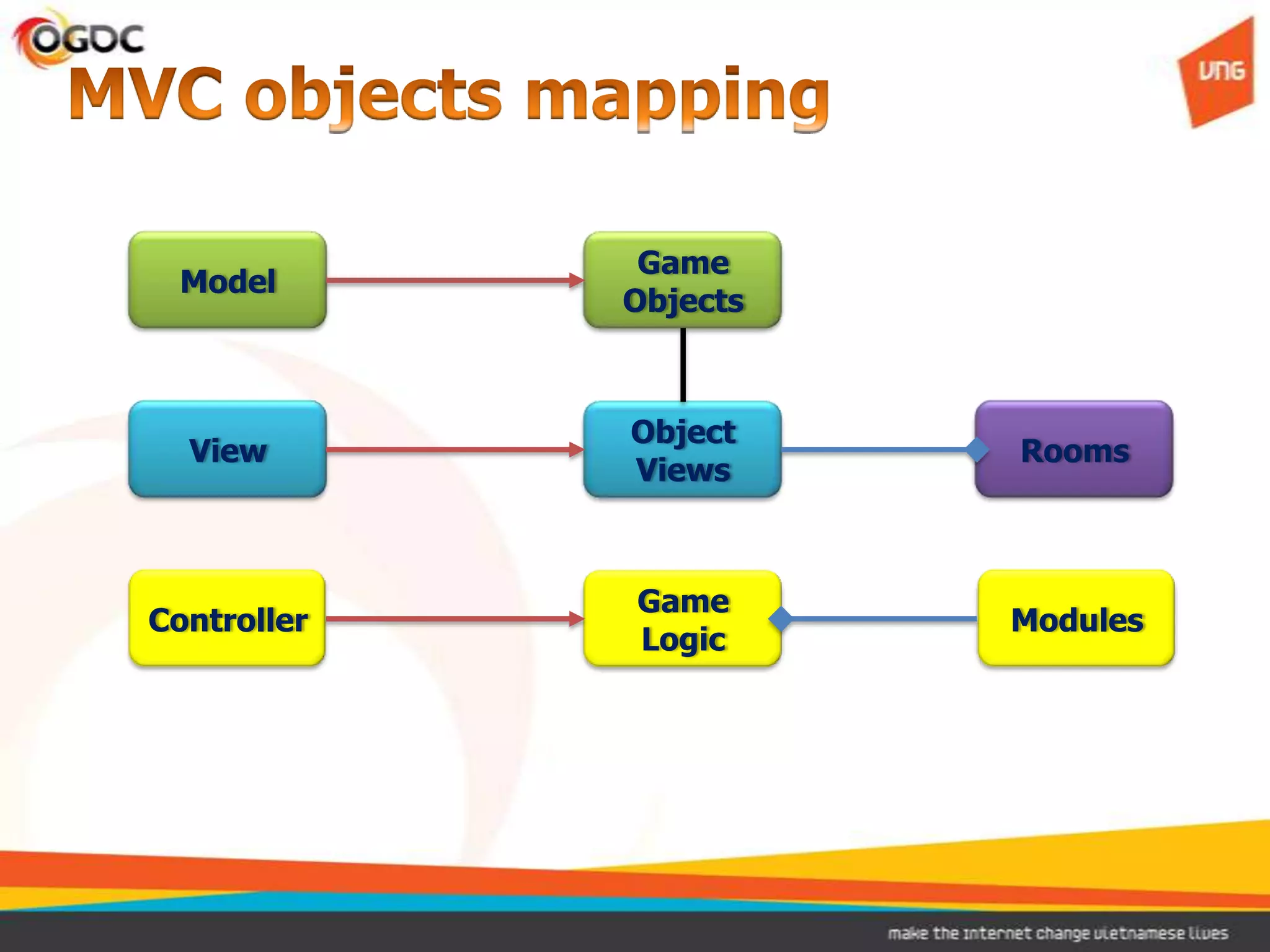 Model
View
Controller
Game
Objects
Object
Views
Game
Logic
Modules
Rooms
 