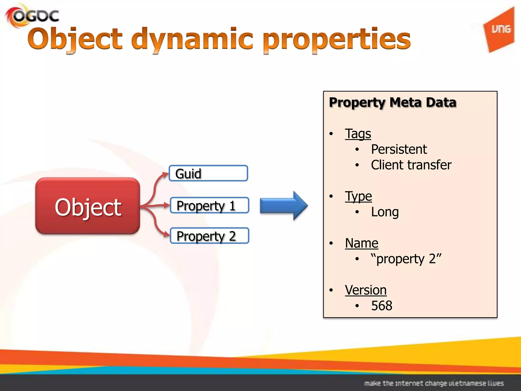 Object
Guid
Property 1
Property 2
Property Meta Data
• Tags
• Persistent
• Client transfer
• Type
• Long
• Name
• “property 2”
• Version
• 568
 
