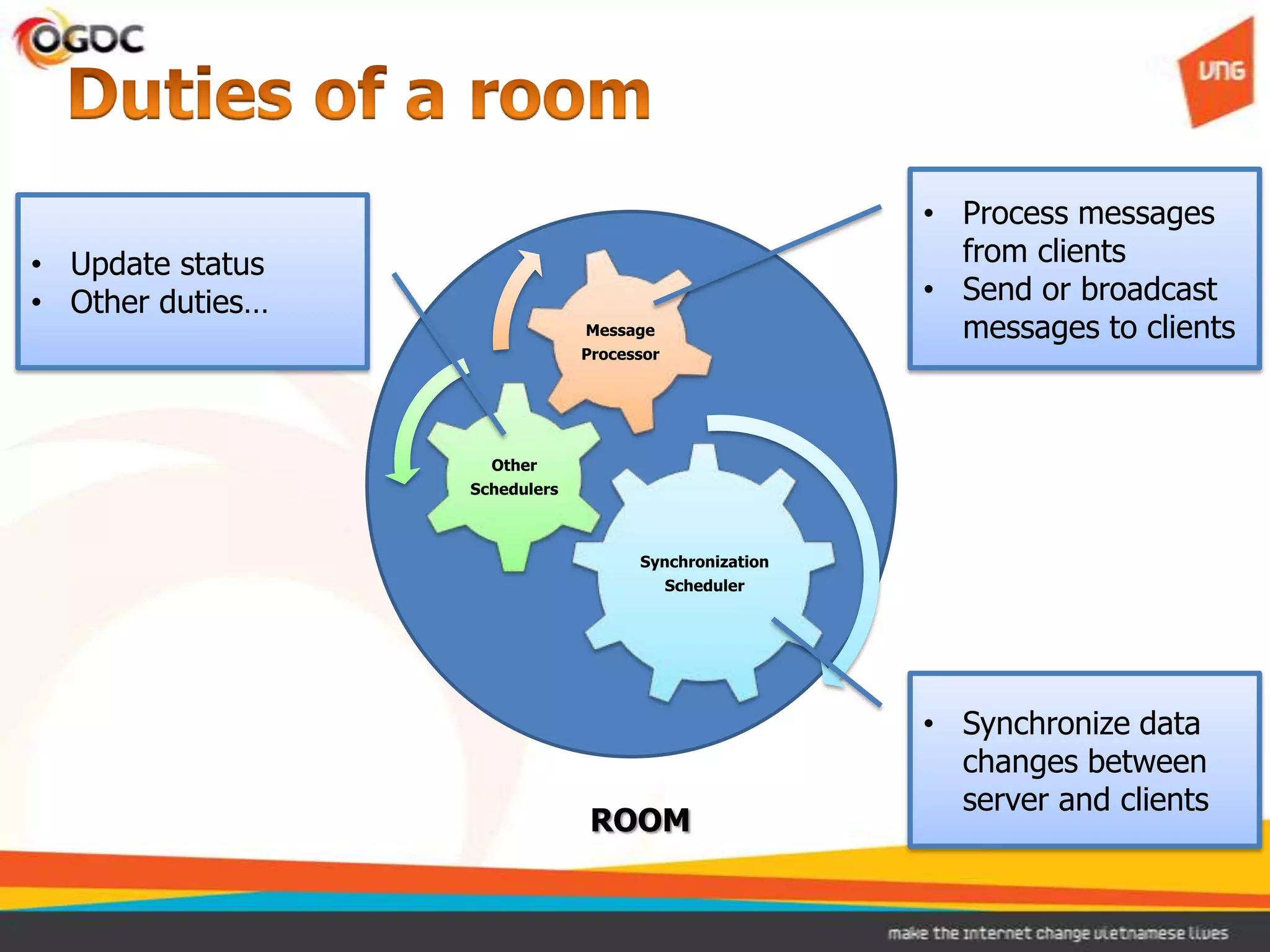 Synchronization
Scheduler
Other
Schedulers
Message
Processor
ROOM
• Process messages
from clients
• Send or broadcast
messages to clients
• Synchronize data
changes between
server and clients
• Update status
• Other duties…
 