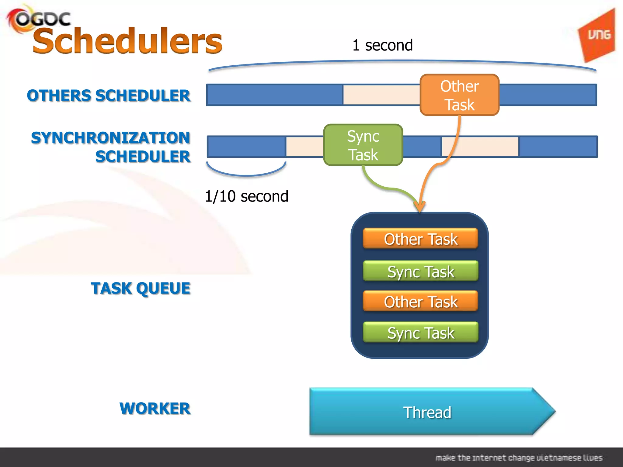 Thread
1 second
SYNCHRONIZATION
SCHEDULER
OTHERS SCHEDULER
1/10 second
Other Task
Sync Task
Sync Task
Other Task
Sync
Task
Other
Task
TASK QUEUE
WORKER
 