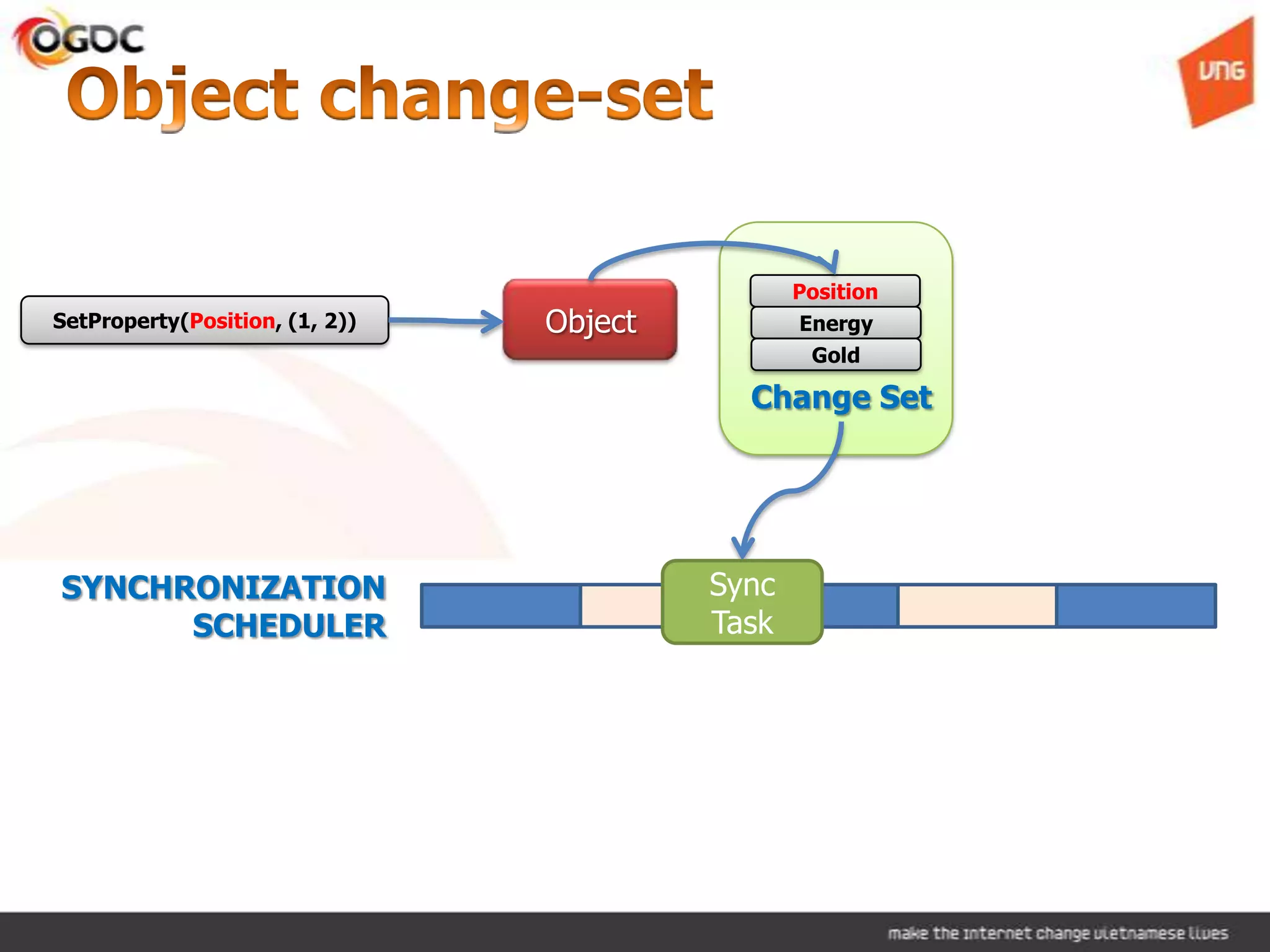 Object
Position
Energy
Gold
Change Set
SYNCHRONIZATION
SCHEDULER
SetProperty(Position, (1, 2))
Sync
Task
 