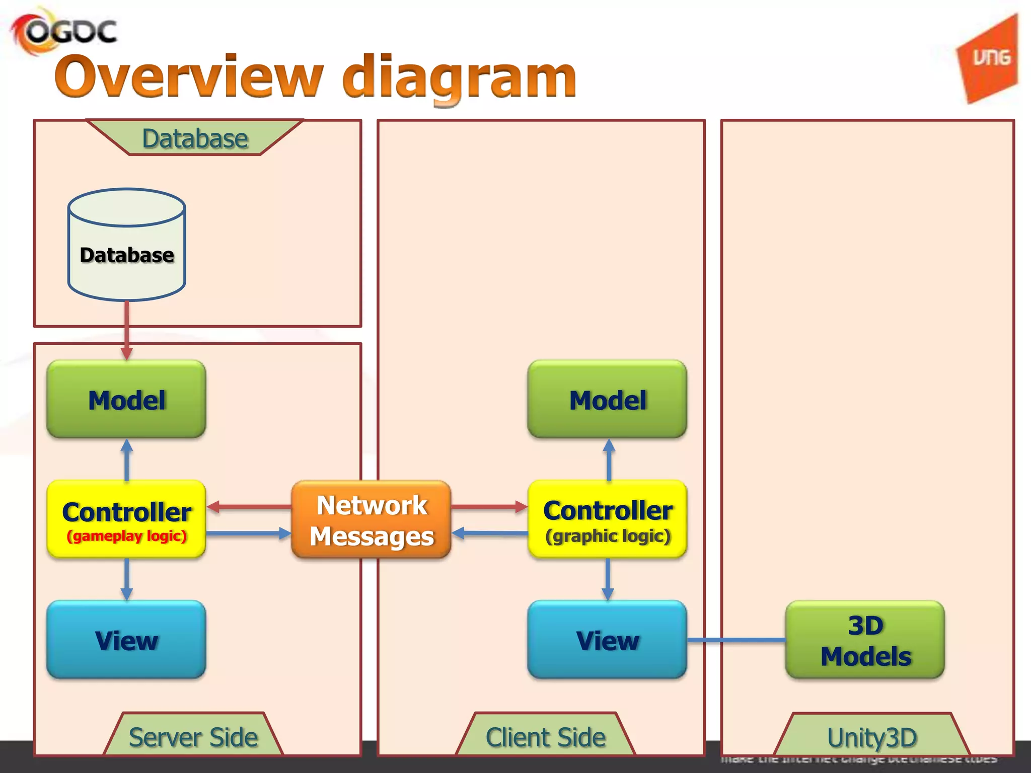 Database



 Database




  Model                                 Model



Controller            Network         Controller
(gameplay logic)      Messages        (graphic logic)




                                                         3D
   View                                  View
                                                        Models


        Server Side              Client Side            Unity3D
 