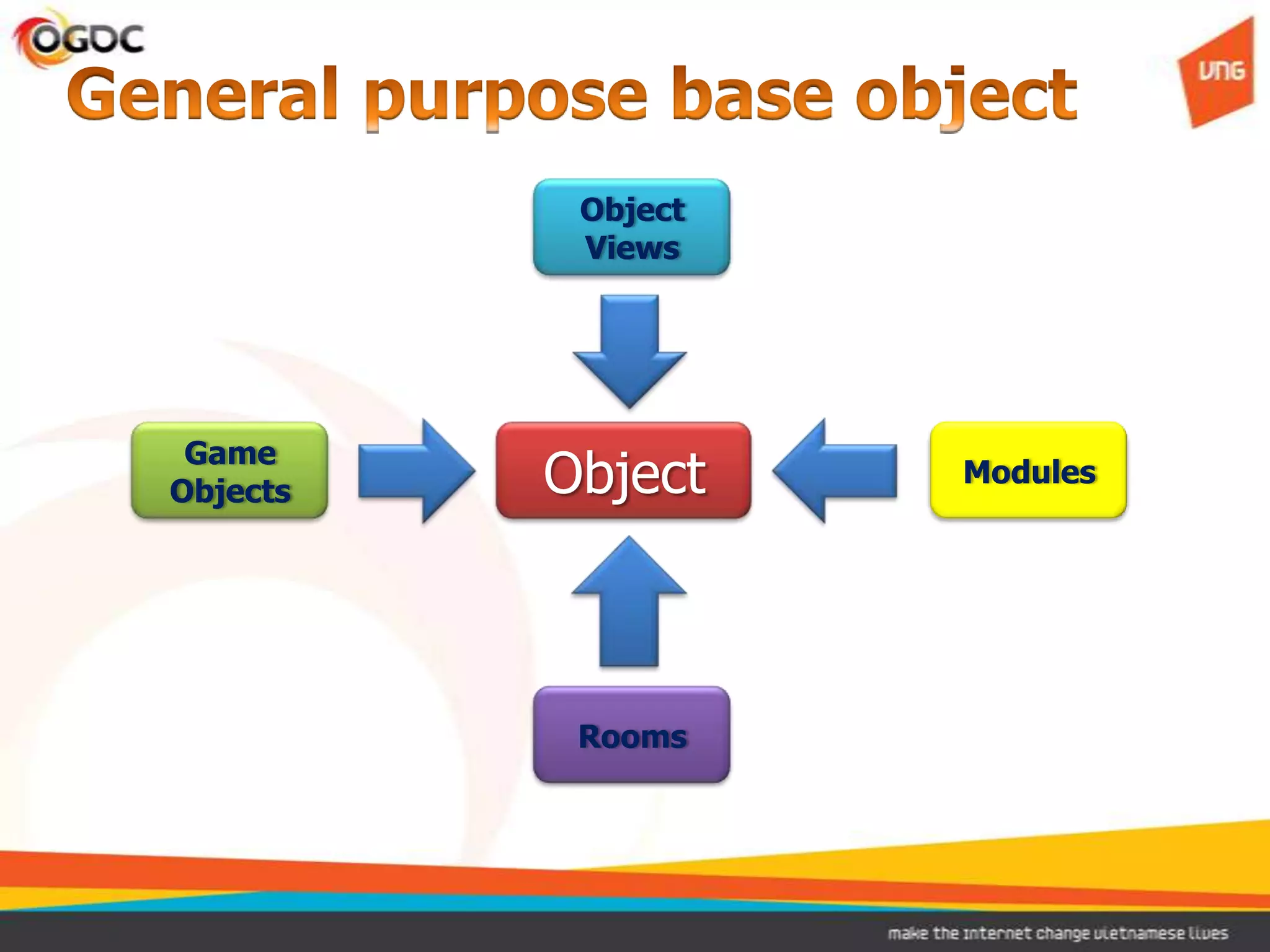 Object
           Views




 Game
Objects   Object    Modules




           Rooms
 