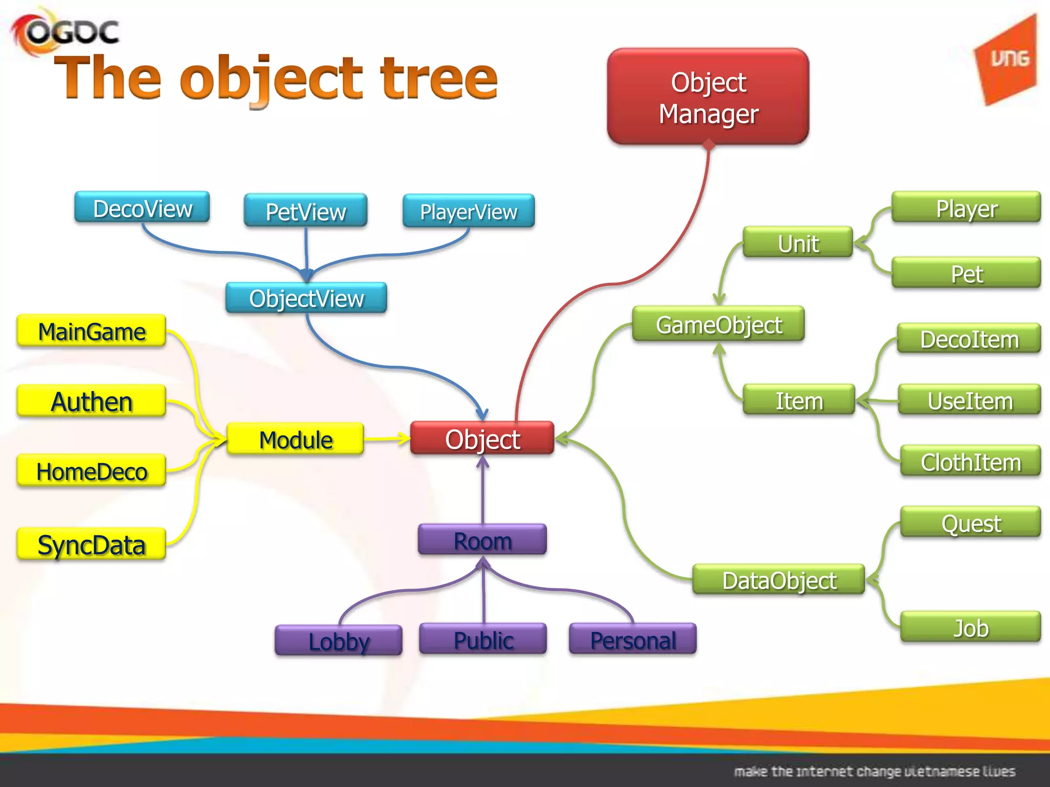 Object
                                               Manager


    DecoView    PetView     PlayerView                            Player
                                                         Unit
                                                                   Pet
               ObjectView
MainGame                                       GameObject
                                                                 DecoItem

 Authen                                                  Item    UseItem
               Module         Object
HomeDeco                                                         ClothItem

                                                                  Quest
SyncData                       Room
                                                    DataObject

                                                                   Job
                    Lobby      Public    Personal
 
