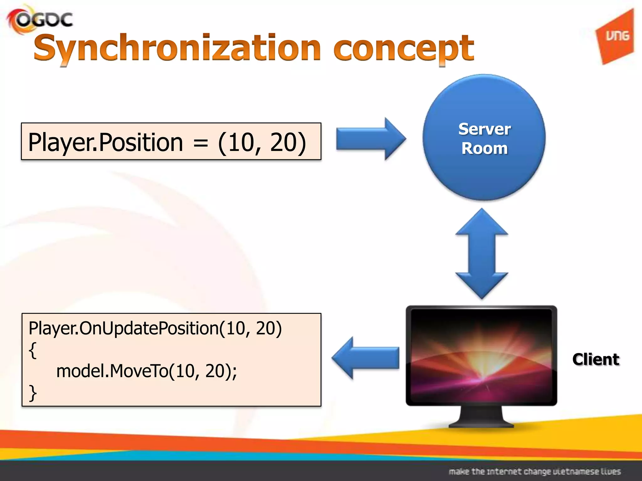 Server
Player.Position = (10, 20)        Room




Player.OnUpdatePosition(10, 20)
{
                                           Client
    model.MoveTo(10, 20);
}
 
