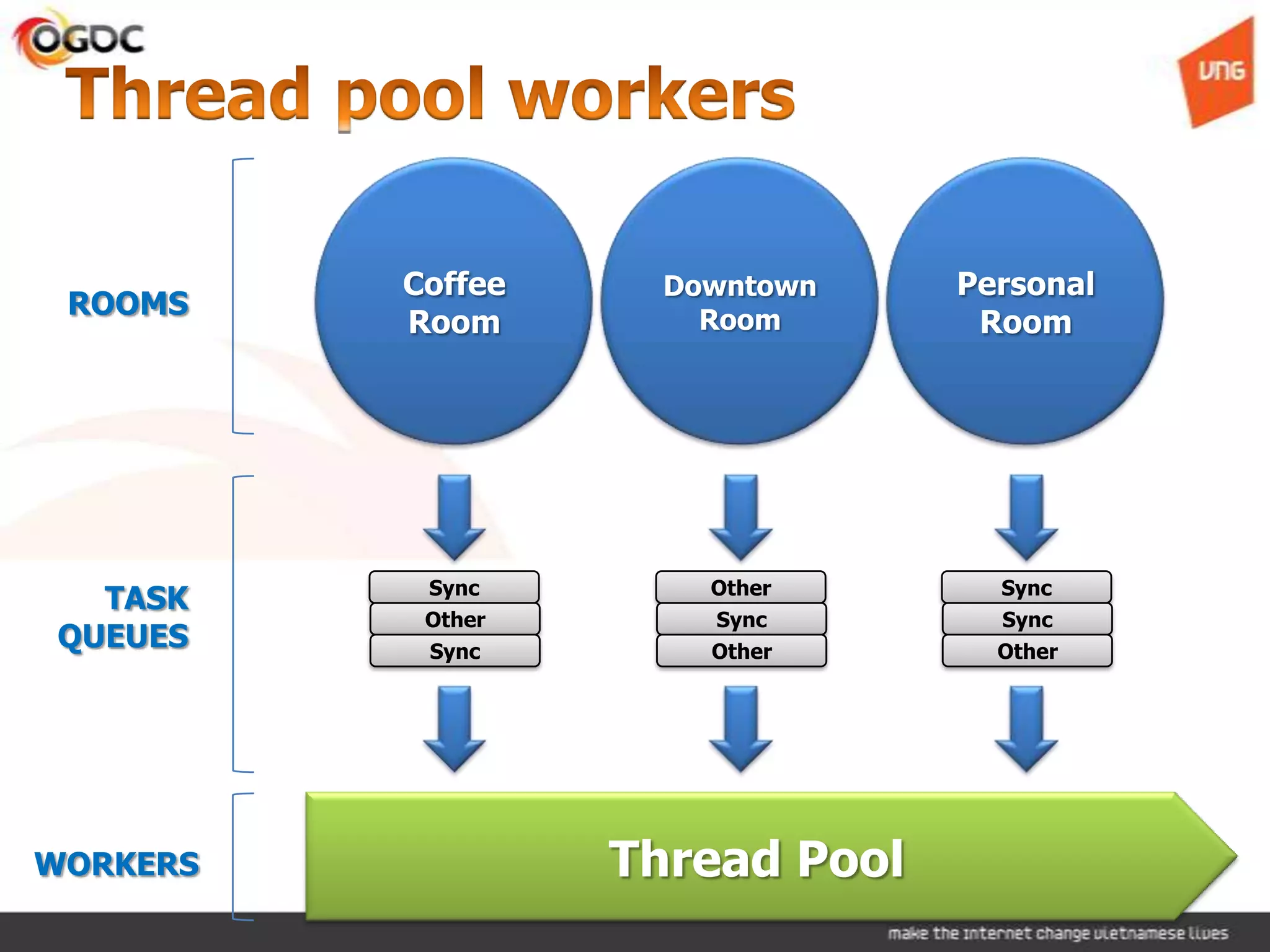 Coffee     Downtown    Personal
 ROOMS
          Room         Room       Room




           Sync        Other       Sync
   TASK
           Other       Sync        Sync
 QUEUES    Sync        Other       Other




WORKERS            Thread Pool
 