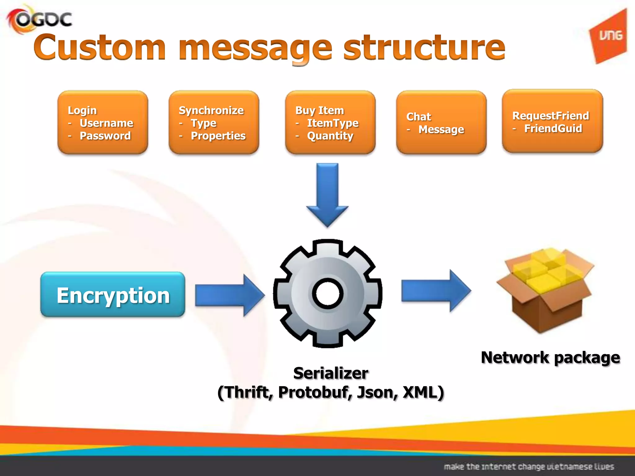 Login        Synchronize    Buy Item
                                            Chat           RequestFriend
 - Username   - Type         - ItemType
                                            - Message      - FriendGuid
 - Password   - Properties   - Quantity




Encryption

                                                        Network package
                               Serializer
                    (Thrift, Protobuf, Json, XML)
 