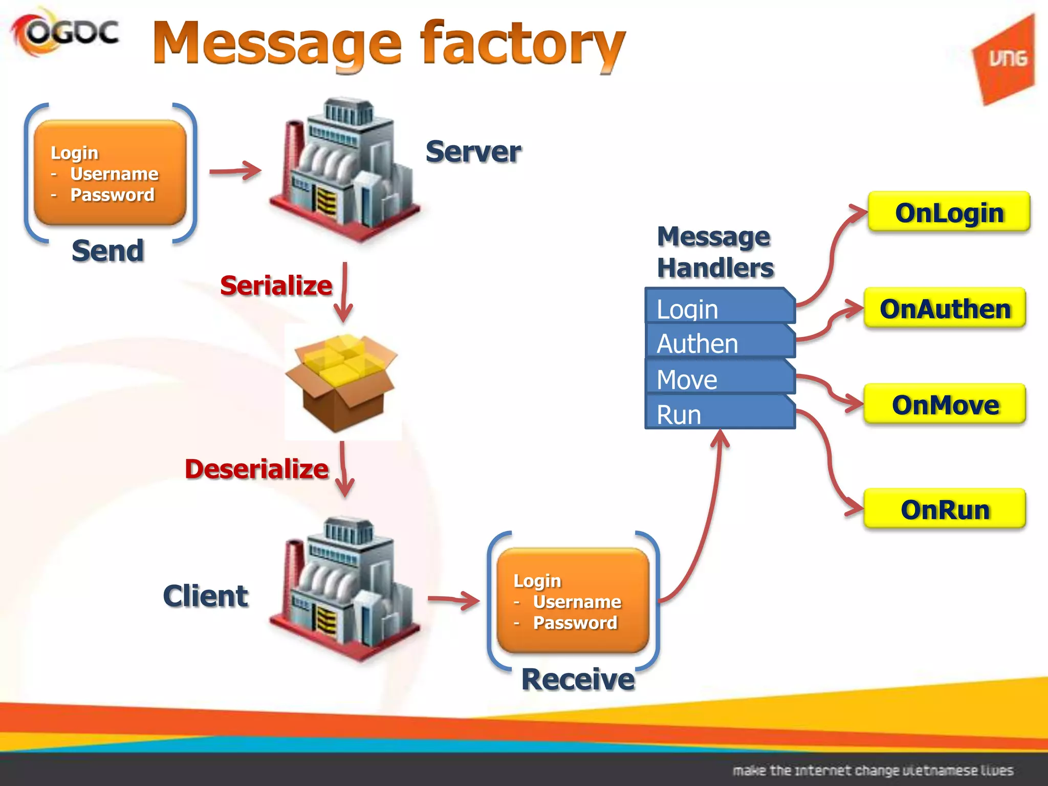 Login                        Server
- Username
- Password
                                                          OnLogin
                                               Message
 Send
                                               Handlers
                 Serialize
                                               Login      OnAuthen
                                               Authen
                                               Move
                                               Run        OnMove

              Deserialize
                                                           OnRun

                                  Login
             Client               - Username
                                  - Password


                                  Receive
 