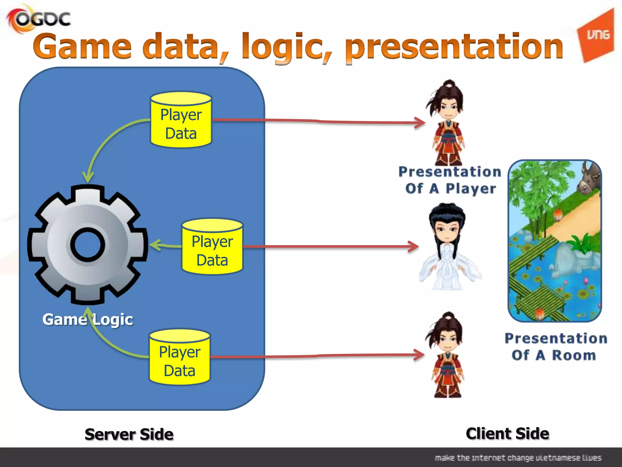 Player
              Data




                  Player
                   Data


Game Logic

             Player
              Data



    Server Side            Client Side
 
