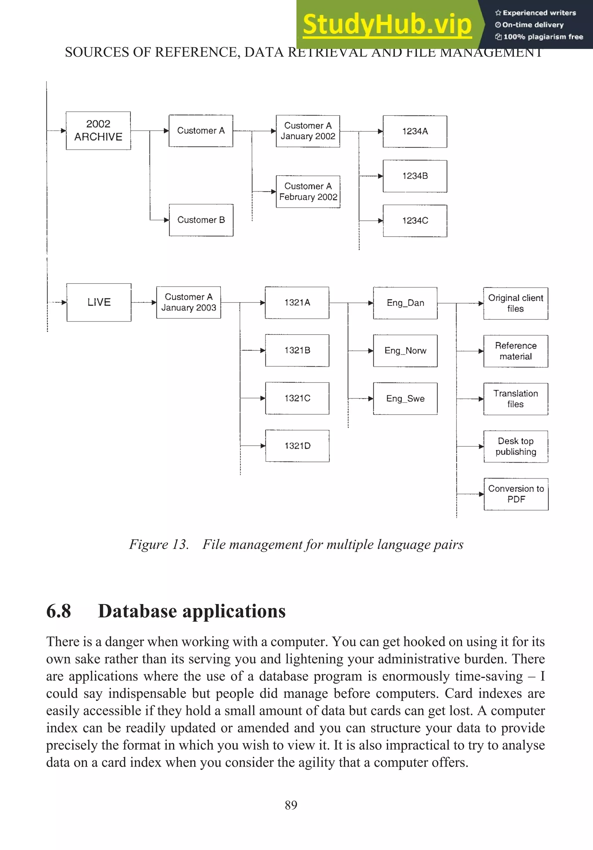 6.8 Database applications
There is a danger when working with a computer. You can get hooked on using it for its
own sake rather than its serving you and lightening your administrative burden. There
are applications where the use of a database program is enormously time-saving – I
could say indispensable but people did manage before computers. Card indexes are
easily accessible if they hold a small amount of data but cards can get lost. A computer
index can be readily updated or amended and you can structure your data to provide
precisely the format in which you wish to view it. It is also impractical to try to analyse
data on a card index when you consider the agility that a computer offers.
89
SOURCES OF REFERENCE, DATA RETRIEVAL AND FILE MANAGEMENT
Figure 13. File management for multiple language pairs
 