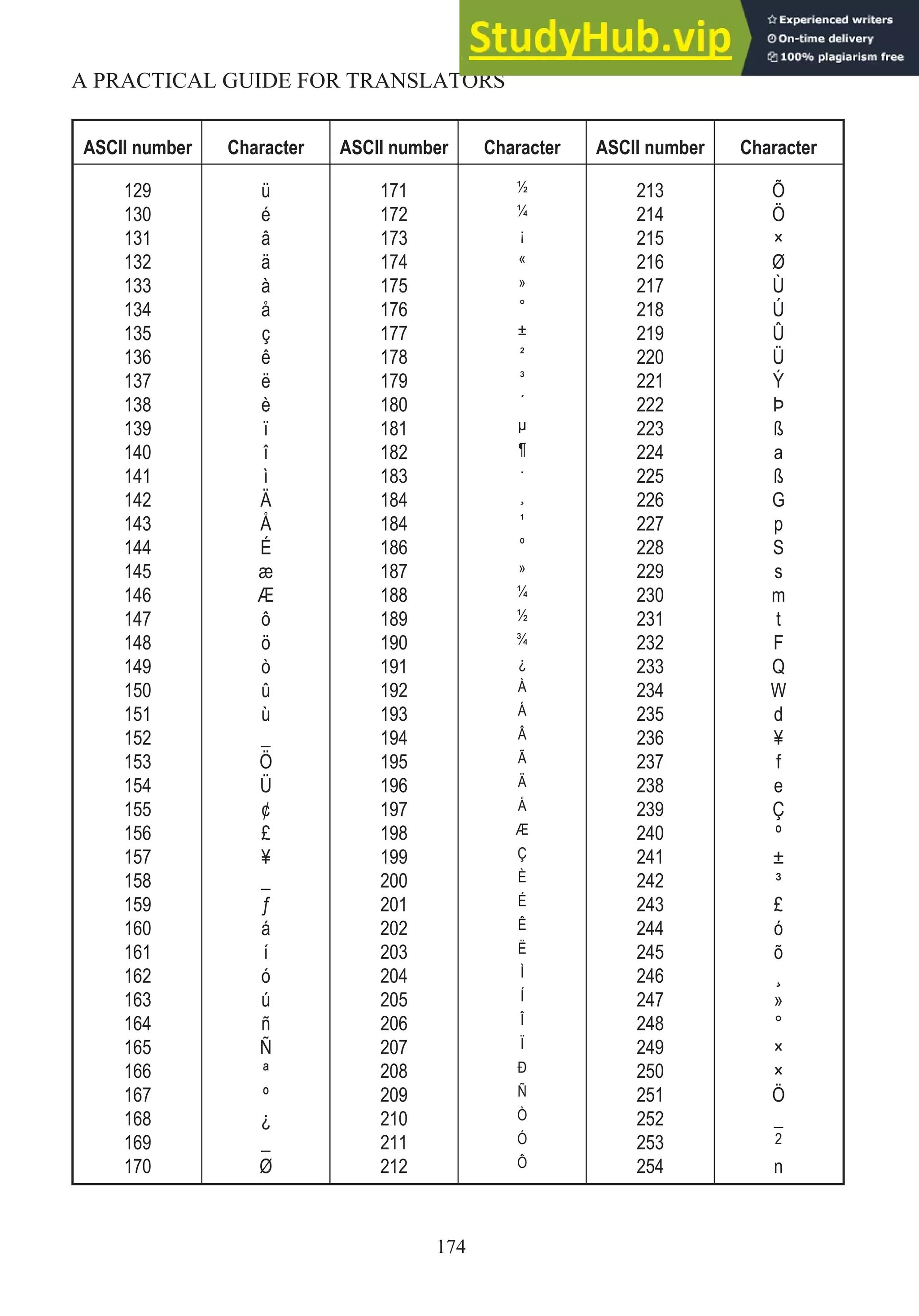 ASCII number Character ASCII number Character ASCII number Character
129
130
131
132
133
134
135
136
137
138
139
140
141
142
143
144
145
146
147
148
149
150
151
152
153
154
155
156
157
158
159
160
161
162
163
164
165
166
167
168
169
170
ü
é
â
ä
à
å
ç
ê
ë
è
ï
î
ì
Ä
Å
É
æ
Æ
ô
ö
ò
û
ù
_
Ö
Ü
¢
£
¥
_
ƒ
á
í
ó
ú
ñ
Ñ
ª
º
¿
_
Ø
171
172
173
174
175
176
177
178
179
180
181
182
183
184
184
186
187
188
189
190
191
192
193
194
195
196
197
198
199
200
201
202
203
204
205
206
207
208
209
210
211
212
½
¼
¡
«
»
°
±
²
³
´
µ
¶
·
¸
¹
º
»
¼
½
¾
¿
À
Á
Â
Ã
Ä
Å
Æ
Ç
È
É
Ê
Ë
Ì
Í
Î
Ï
Ð
Ñ
Ò
Ó
Ô
213
214
215
216
217
218
219
220
221
222
223
224
225
226
227
228
229
230
231
232
233
234
235
236
237
238
239
240
241
242
243
244
245
246
247
248
249
250
251
252
253
254
Õ
Ö
×
Ø
Ù
Ú
Û
Ü
Ý
Þ
ß
a
ß
G
p
S
s
m
t
F
Q
W
d
¥
f
e
Ç
º
±
³
£
ó
õ
¸
»
°
×
×
Ö
_
2
n
174
A PRACTICAL GUIDE FOR TRANSLATORS
 