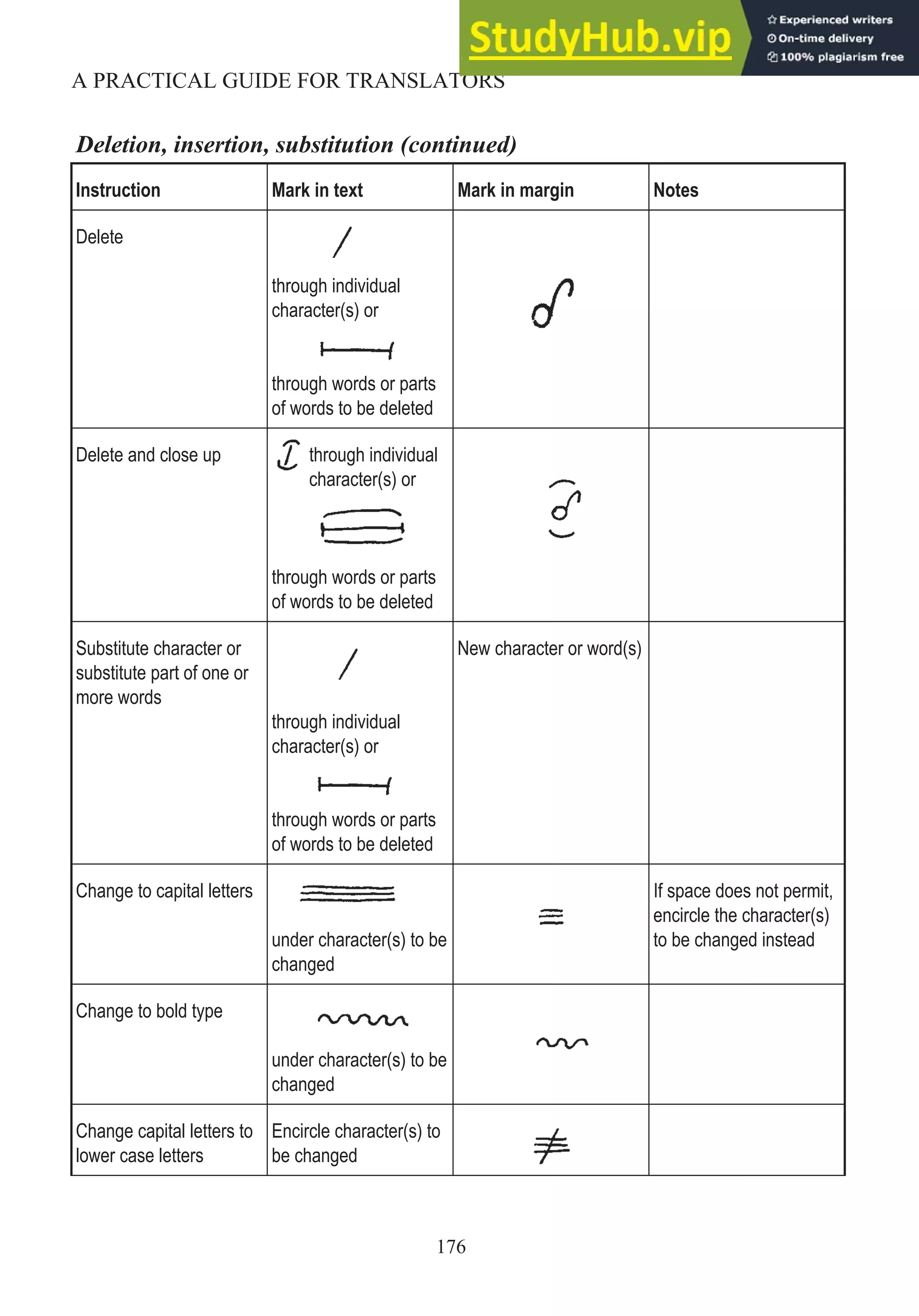 Deletion, insertion, substitution (continued)
Instruction Mark in text Mark in margin Notes
Delete
through individual
character(s) or
through words or parts
of words to be deleted
Delete and close up through individual
character(s) or
through words or parts
of words to be deleted
Substitute character or
substitute part of one or
more words
through individual
character(s) or
through words or parts
of words to be deleted
New character or word(s)
Change to capital letters
under character(s) to be
changed
If space does not permit,
encircle the character(s)
to be changed instead
Change to bold type
under character(s) to be
changed
Change capital letters to
lower case letters
Encircle character(s) to
be changed
176
A PRACTICAL GUIDE FOR TRANSLATORS
 