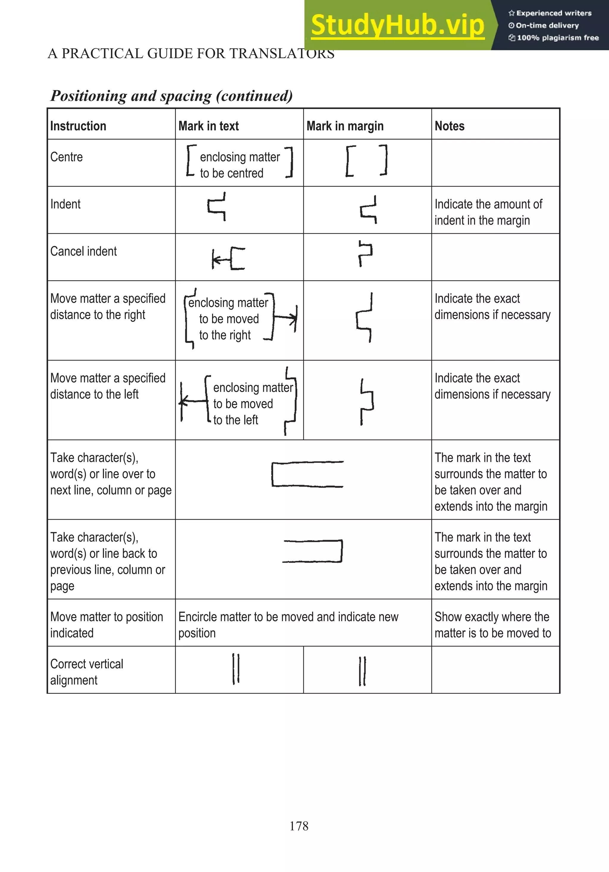 Positioning and spacing (continued)
Instruction Mark in text Mark in margin Notes
Centre enclosing matter
to be centred
Indent Indicate the amount of
indent in the margin
Cancel indent
Move matter a specified
distance to the right
Indicate the exact
dimensions if necessary
Move matter a specified
distance to the left
Indicate the exact
dimensions if necessary
Take character(s),
word(s) or line over to
next line, column or page
The mark in the text
surrounds the matter to
be taken over and
extends into the margin
Take character(s),
word(s) or line back to
previous line, column or
page
The mark in the text
surrounds the matter to
be taken over and
extends into the margin
Move matter to position
indicated
Encircle matter to be moved and indicate new
position
Show exactly where the
matter is to be moved to
Correct vertical
alignment
178
A PRACTICAL GUIDE FOR TRANSLATORS
enclosing matter
to be moved
to the left
enclosing matter
to be moved
to the right
 