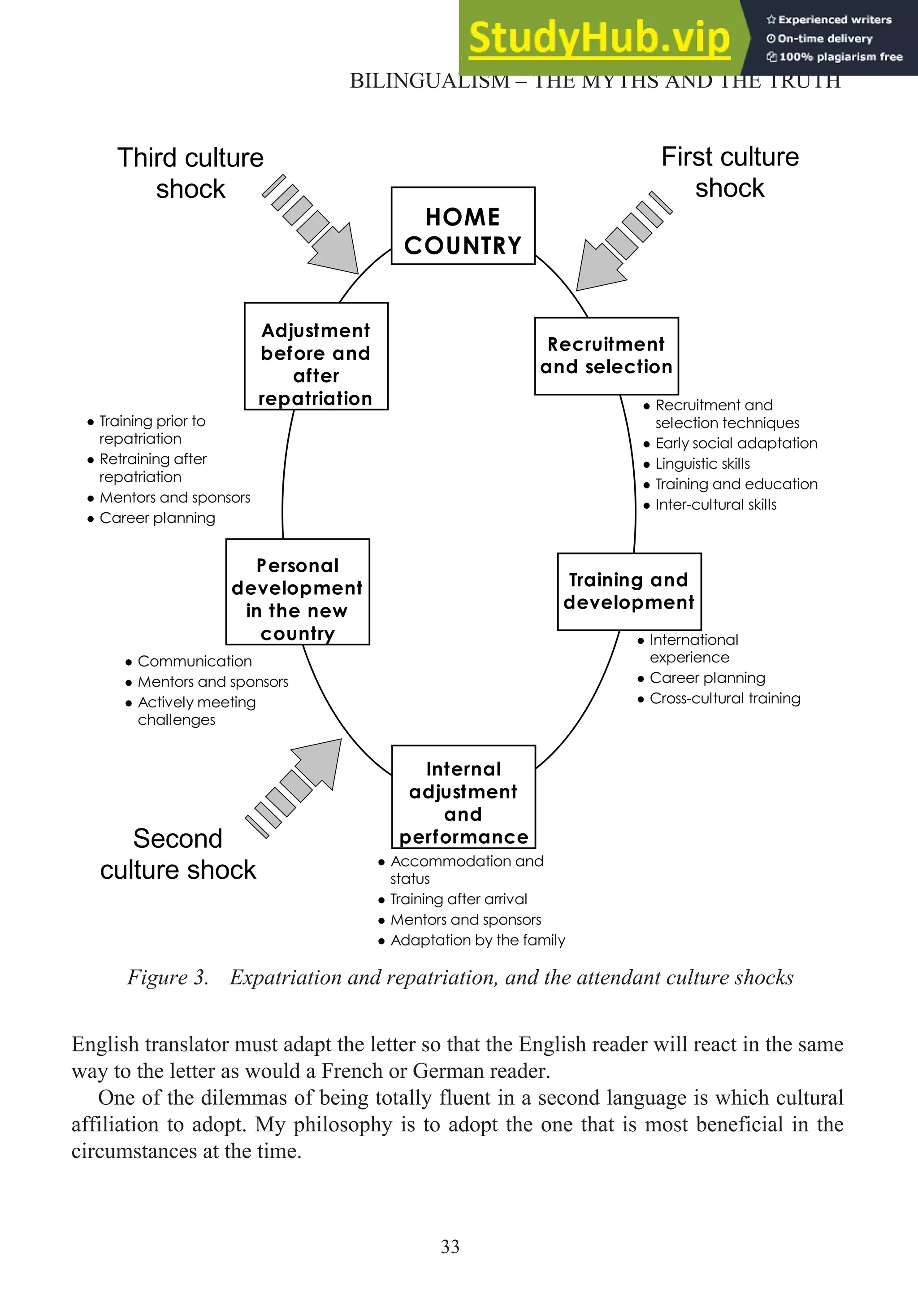 English translator must adapt the letter so that the English reader will react in the same
way to the letter as would a French or German reader.
One of the dilemmas of being totally fluent in a second language is which cultural
affiliation to adopt. My philosophy is to adopt the one that is most beneficial in the
circumstances at the time.
33
BILINGUALISM – THE MYTHS AND THE TRUTH
HOME
COUNTRY
Recruitment
and selection
Training and
development
Internal
adjustment
and
performance
Adjustment
before and
after
repatriation
Personal
development
in the new
country
Recruitment and
selection techniques
Early social adaptation
Linguistic skills
Training and education
Inter-cultural skills
International
experience
Career planning
Cross-cultural training
Accommodation and
status
Training after arrival
Mentors and sponsors
Adaptation by the family
Communication
Mentors and sponsors
Actively meeting
challenges
Training prior to
repatriation
Retraining after
repatriation
Mentors and sponsors
Career planning
Third culture
shock
Second
culture shock
First culture
shock
Figure 3. Expatriation and repatriation, and the attendant culture shocks
 
