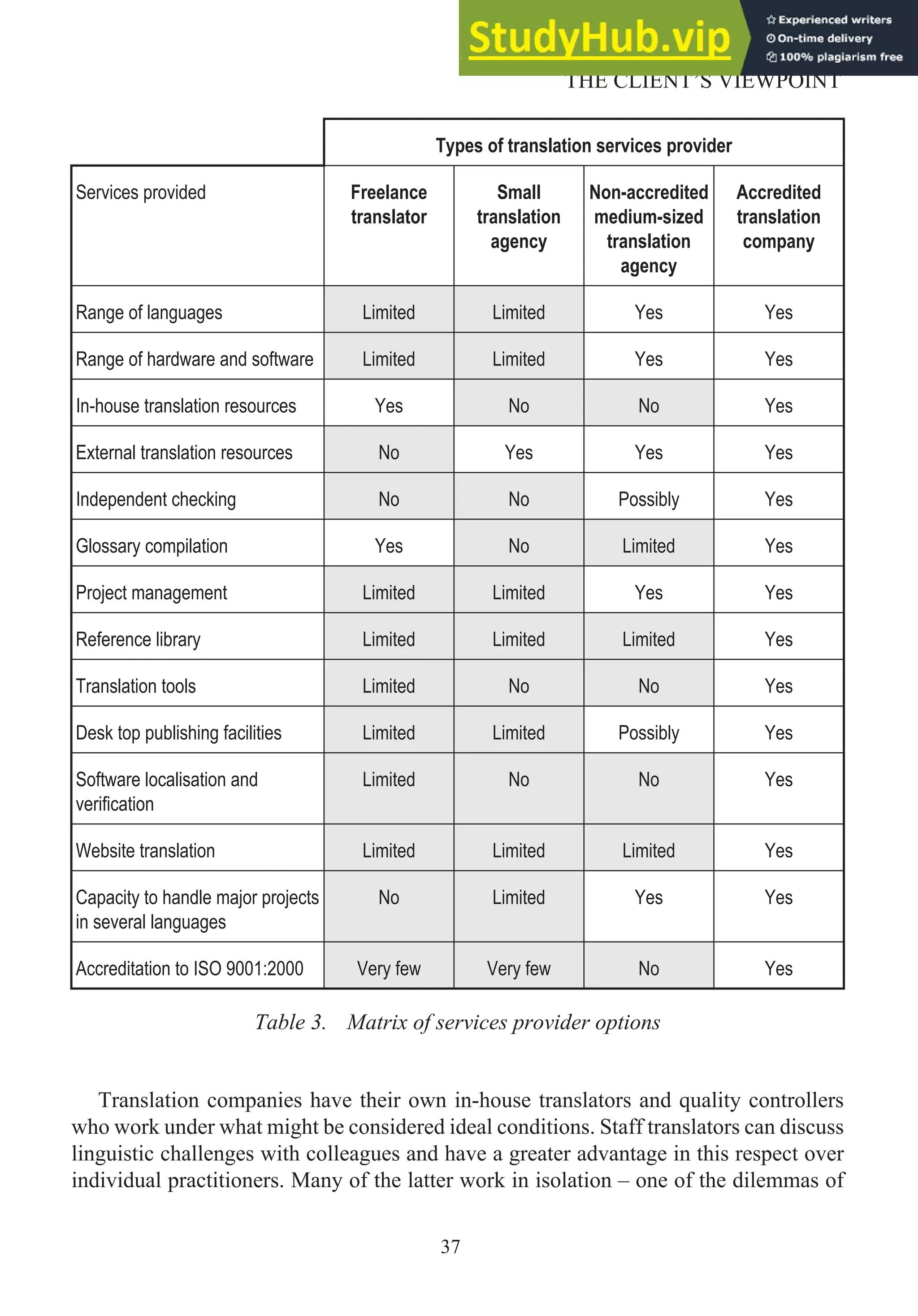 Types of translation services provider
Services provided Freelance
translator
Small
translation
agency
Non-accredited
medium-sized
translation
agency
Accredited
translation
company
Range of languages Limited Limited Yes Yes
Range of hardware and software Limited Limited Yes Yes
In-house translation resources Yes No No Yes
External translation resources No Yes Yes Yes
Independent checking No No Possibly Yes
Glossary compilation Yes No Limited Yes
Project management Limited Limited Yes Yes
Reference library Limited Limited Limited Yes
Translation tools Limited No No Yes
Desk top publishing facilities Limited Limited Possibly Yes
Software localisation and
verification
Limited No No Yes
Website translation Limited Limited Limited Yes
Capacity to handle major projects
in several languages
No Limited Yes Yes
Accreditation to ISO 9001:2000 Very few Very few No Yes
Table 3. Matrix of services provider options
Translation companies have their own in-house translators and quality controllers
who work under what might be considered ideal conditions. Staff translators can discuss
linguistic challenges with colleagues and have a greater advantage in this respect over
individual practitioners. Many of the latter work in isolation – one of the dilemmas of
37
THE CLIENT’S VIEWPOINT
 