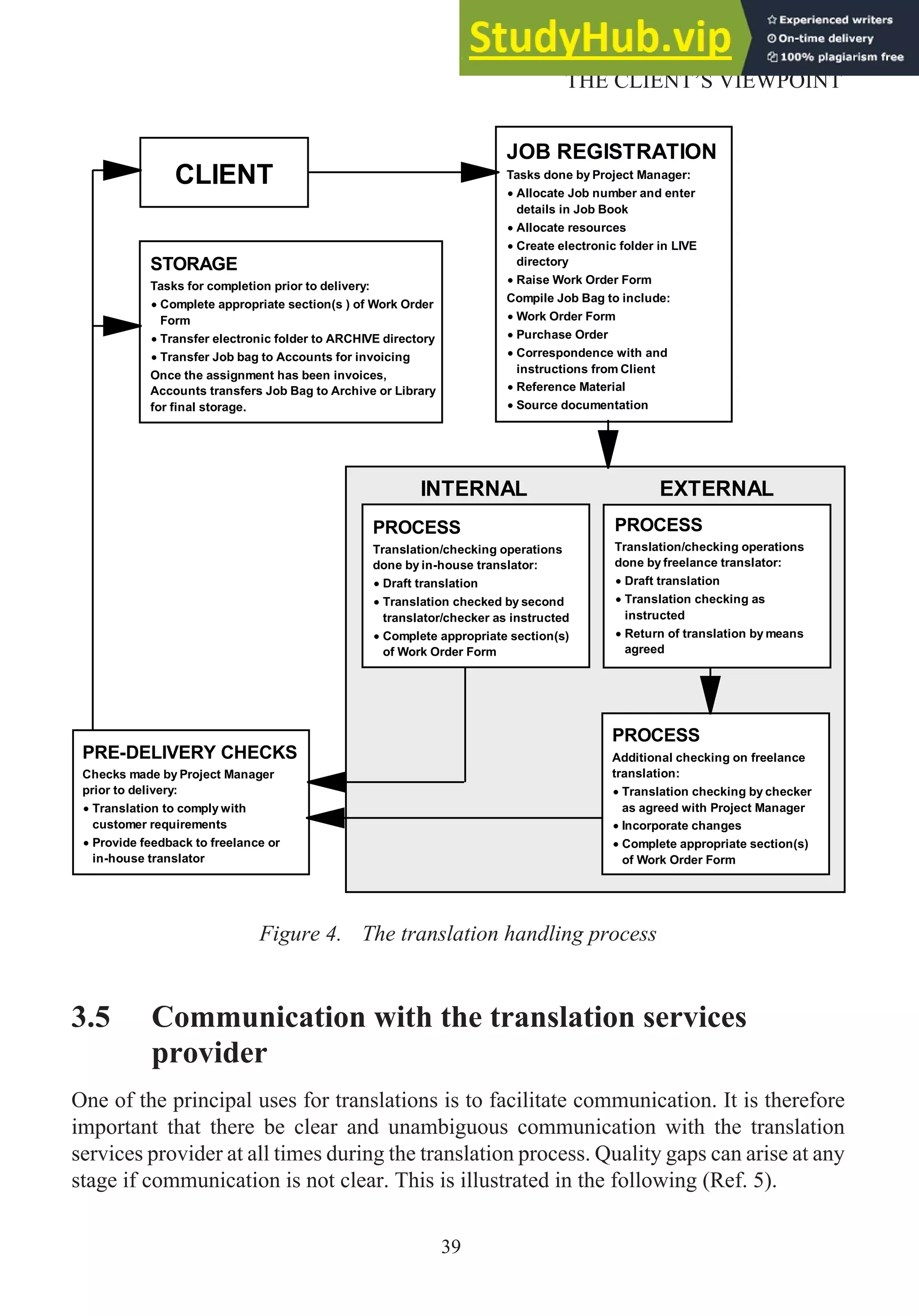 Figure 4. The translation handling process
3.5 Communication with the translation services
provider
One of the principal uses for translations is to facilitate communication. It is therefore
important that there be clear and unambiguous communication with the translation
services provider at all times during the translation process. Quality gaps can arise at any
stage if communication is not clear. This is illustrated in the following (Ref. 5).
39
THE CLIENT’S VIEWPOINT
CLIENT
STORAGE
Tasks for completion prior to delivery:
Complete appropriate section(s ) of Work Order
Form
Transfer electronic folder to ARCHIVE directory
Transfer Job bag to Accounts for invoicing
Once the assignment has been invoices,
Accounts transfers Job Bag to Archive or Library
for final storage.
PRE-DELIVERY CHECKS
Checks made by Project Manager
prior to delivery:
Translation to comply with
customer requirements
Provide feedback to freelance or
in-house translator
PROCESS
Translation/checking operations
done by in-house translator:
Draft translation
Translation checked by second
translator/checker as instructed
Complete appropriate section(s)
of Work Order Form
PROCESS
Additional checking on freelance
translation:
Translation checking by checker
as agreed with Project Manager
Incorporate changes
Complete appropriate section(s)
of Work Order Form
INTERNAL EXTERNAL
PROCESS
Translation/checking operations
done by freelance translator:
Draft translation
Translation checking as
instructed
Return of translation by means
agreed
JOB REGISTRATION
Tasks done by Project Manager:
Allocate Job number and enter
details in Job Book
Allocate resources
Create electronic folder in LIVE
directory
Raise Work Order Form
Compile Job Bag to include:
Work Order Form
Purchase Order
Correspondence with and
instructions from Client
Reference Material
Source documentation
 