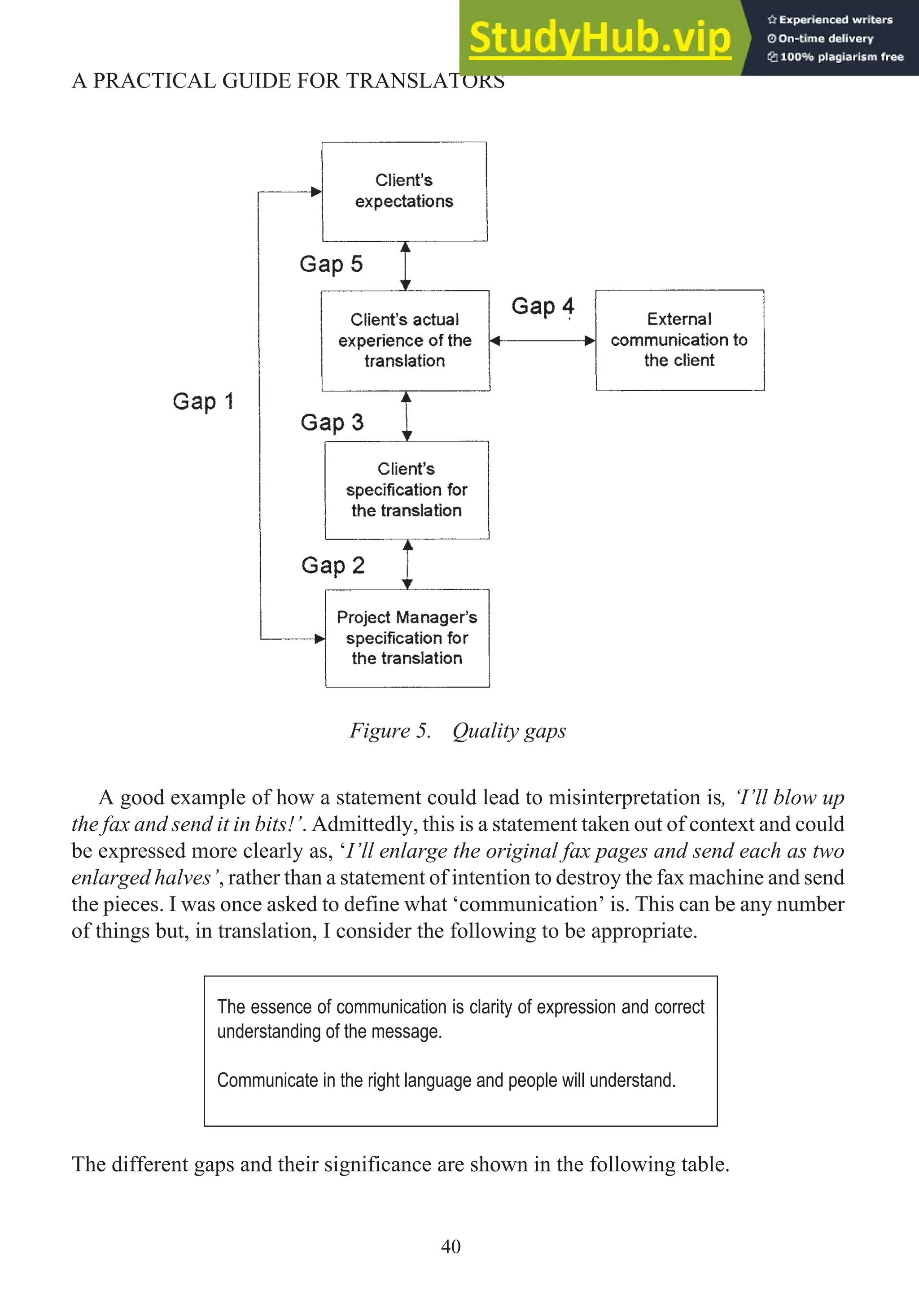 Figure 5. Quality gaps
A good example of how a statement could lead to misinterpretation is, ‘I’ll blow up
the fax and send it in bits!’. Admittedly, this is a statement taken out of context and could
be expressed more clearly as, ‘I’ll enlarge the original fax pages and send each as two
enlarged halves’, rather than a statement of intention to destroy the fax machine and send
the pieces. I was once asked to define what ‘communication’ is. This can be any number
of things but, in translation, I consider the following to be appropriate.
The different gaps and their significance are shown in the following table.
40
A PRACTICAL GUIDE FOR TRANSLATORS
The essence of communication is clarity of expression and correct
understanding of the message.
Communicate in the right language and people will understand.
 